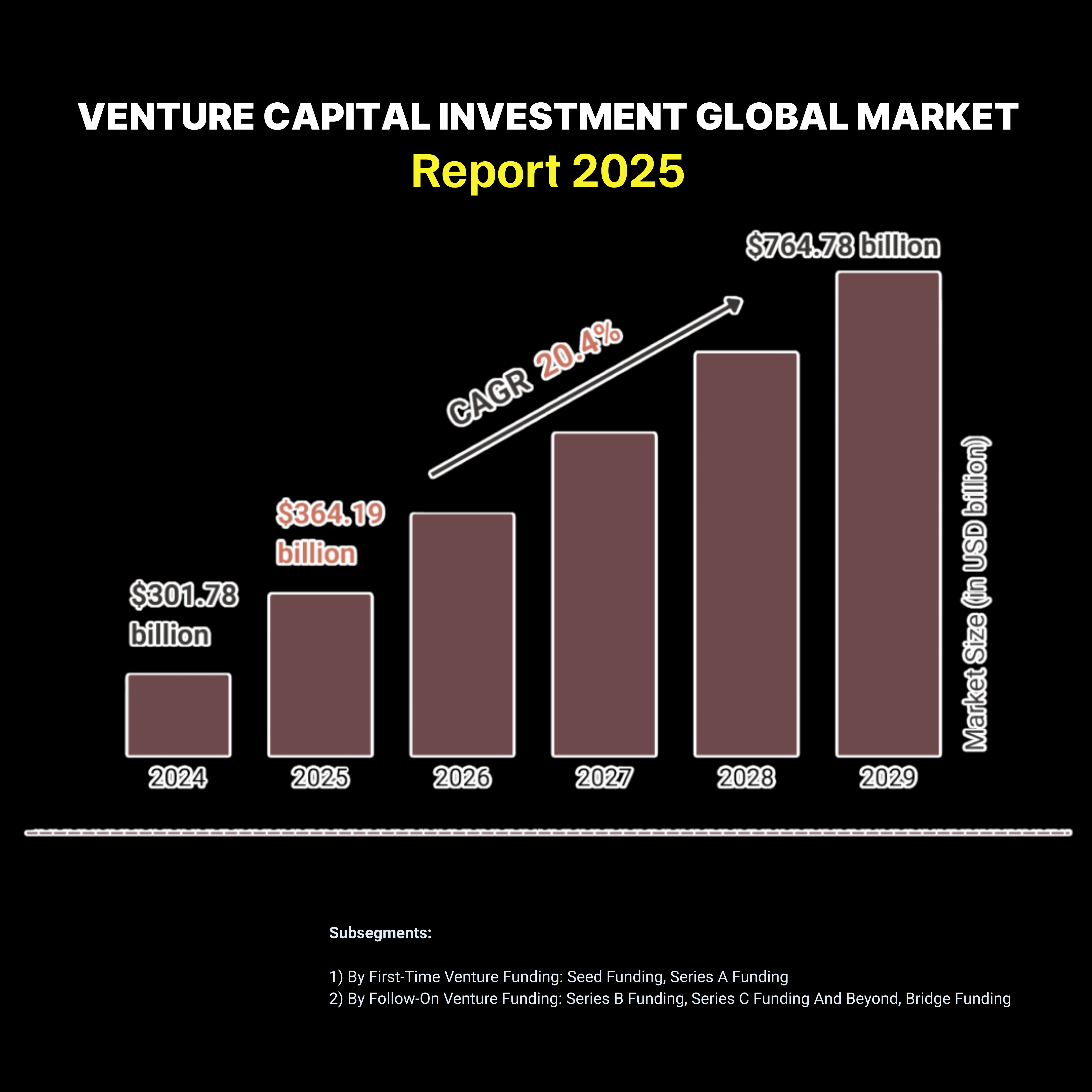 Venture capital investment global market report of 2025
