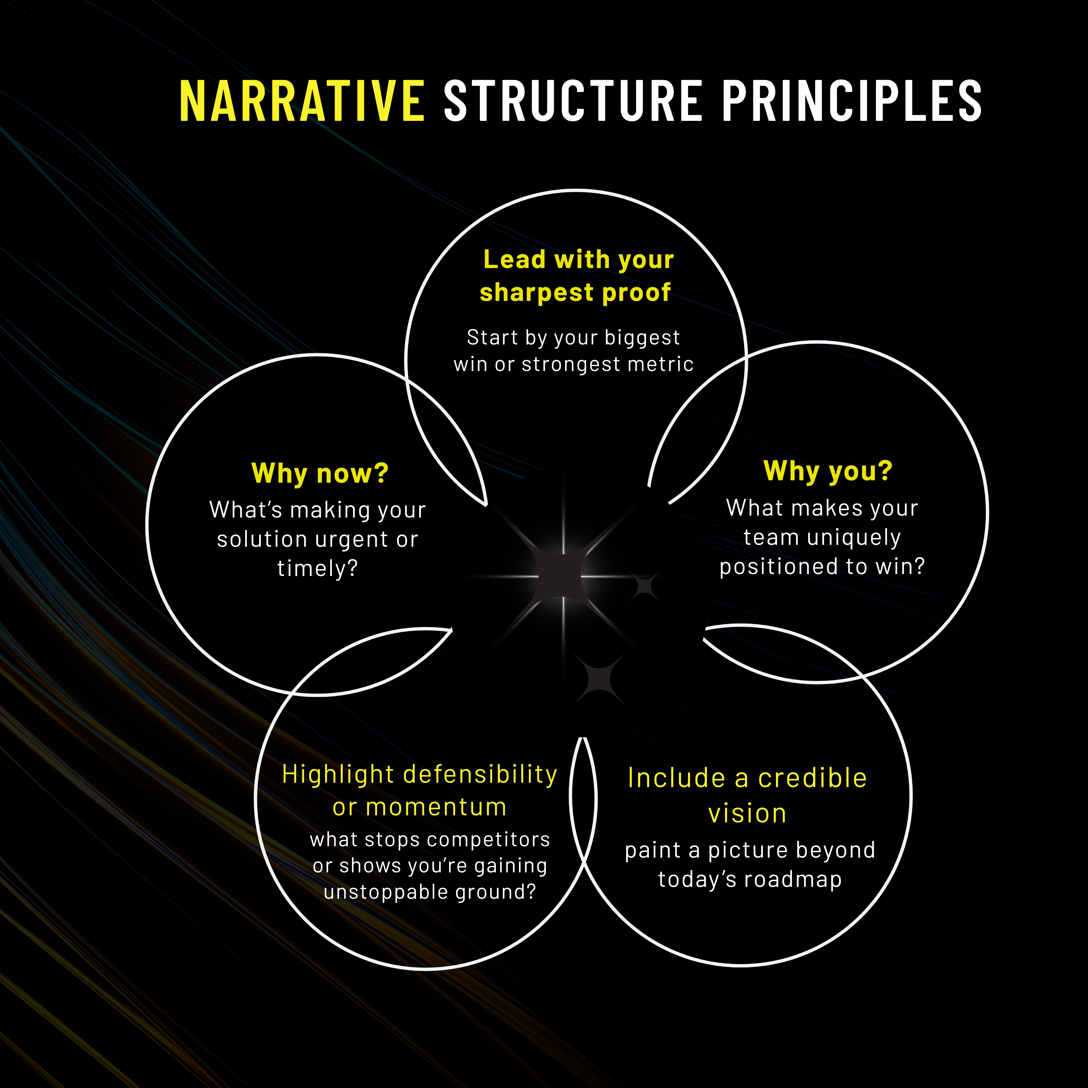 Narrative structure principles for pitch decks