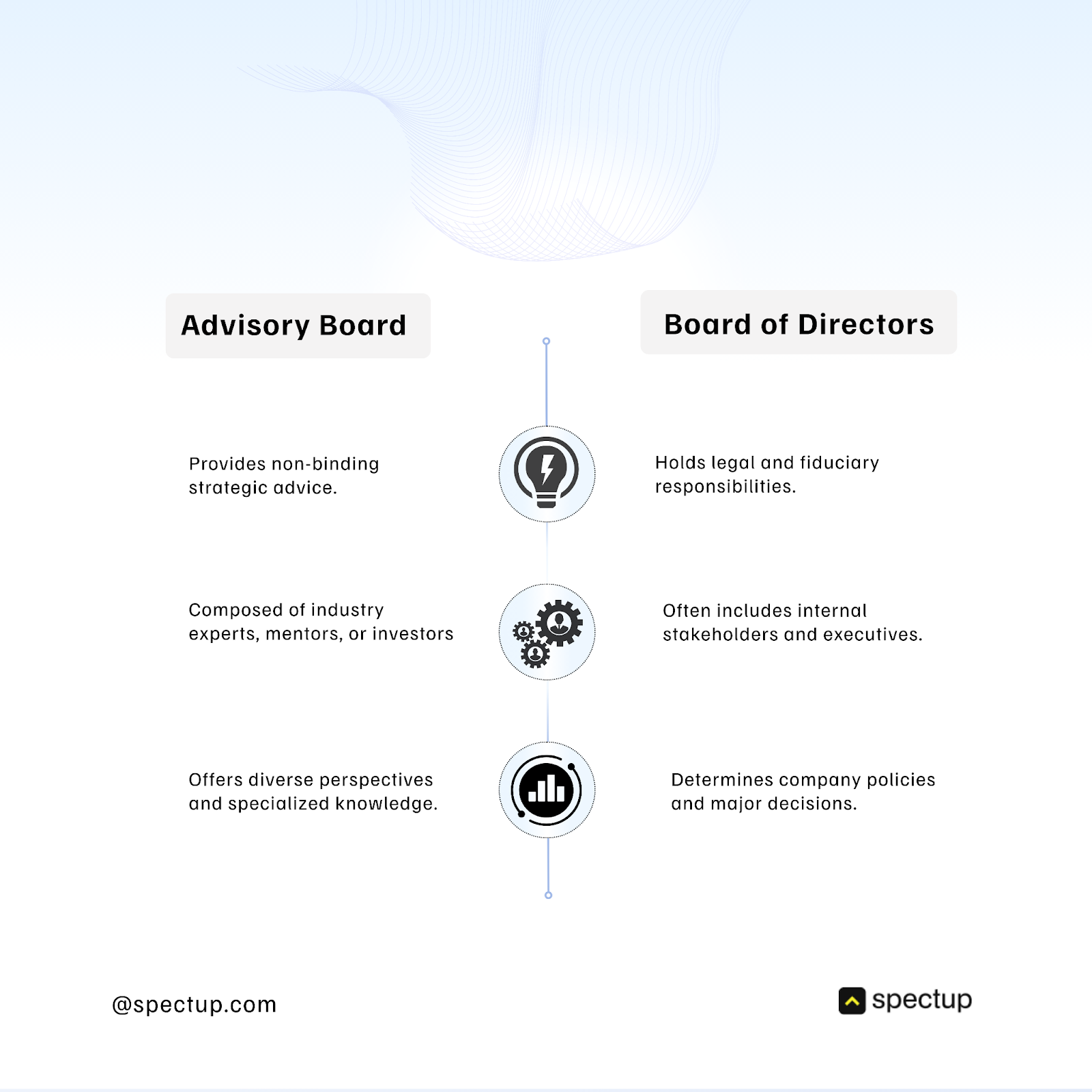 Graphic explaining the difference between advisory board and board of directors 