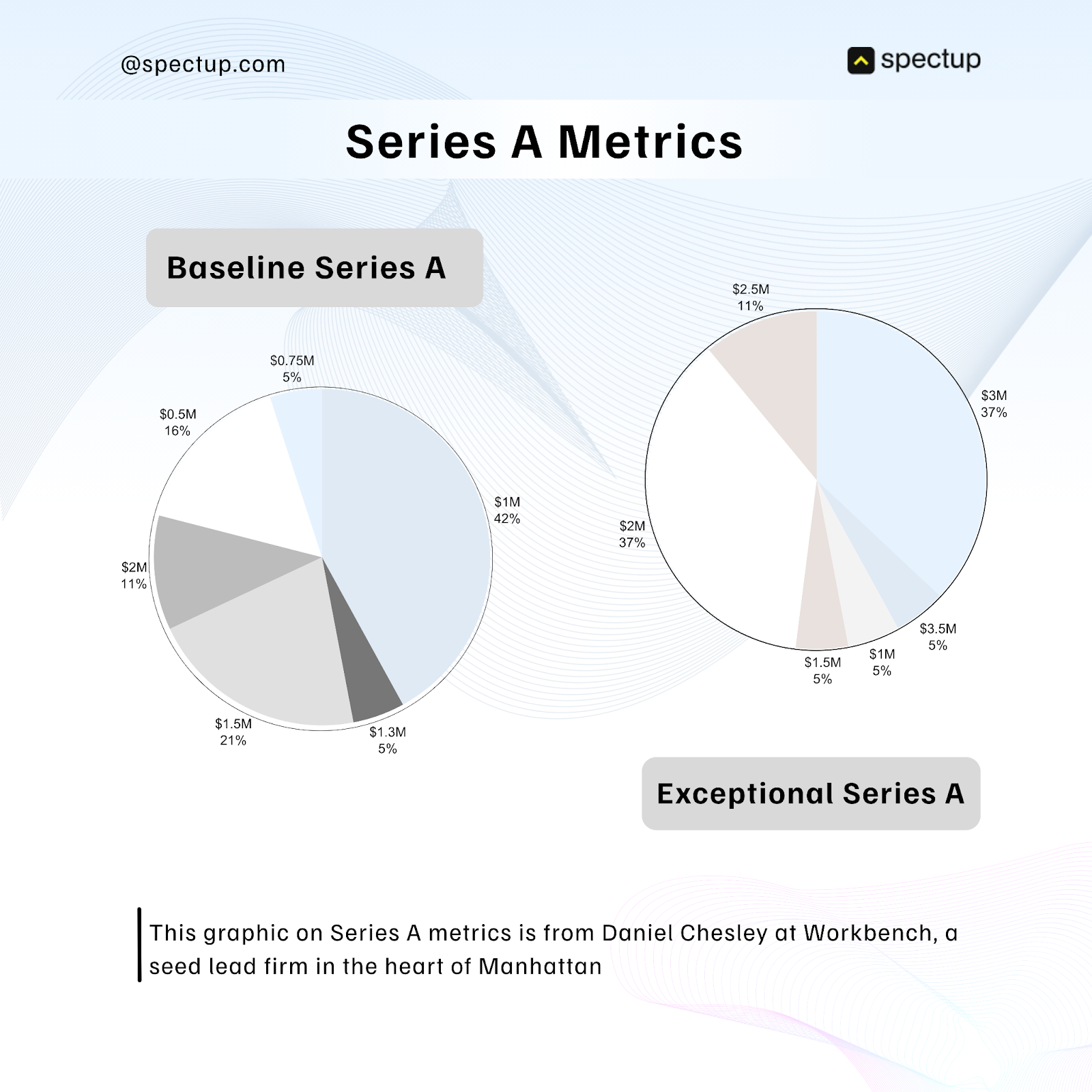 Graphic titled "Series A Metrics" with two pie charts. The left chart, labeled "Baseline Series A," shows funding distribution with segments $1M (42%), $1.5M (21%), $0.5M (16%), $2M (11%), $1.3M (5%), and $0.75M (5%). The right chart, labeled "Exceptional Series A," shows larger funding amounts: $3M (37%), $2M (37%), $2.5M (11%), $3.5M (5%), $1.5M (5%), and $1M (5%). The graphic credits Daniel Chesley at Workbench, a seed lead firm in Manhattan. It includes the spectup logo and website "@spectup.com" on a light wavy background.