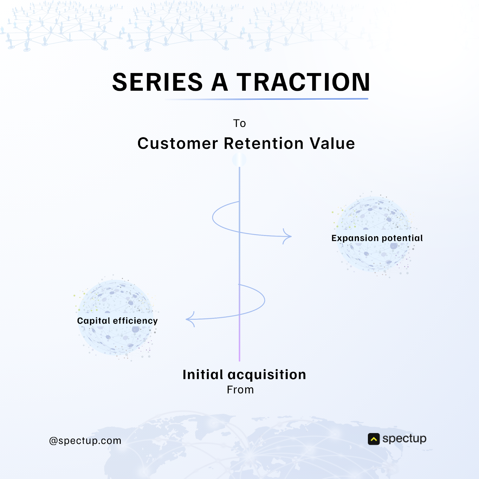 Graphic titled "Series A Traction" showing a vertical progression from "Initial acquisition (From)" at the bottom to "Customer Retention Value (To)" at the top, with arrows pointing to "Capital efficiency" on the left and "Expansion potential" on the right, indicating key factors influencing customer retention after acquisition. Branded with spectup logo and website, with a faint global network background.