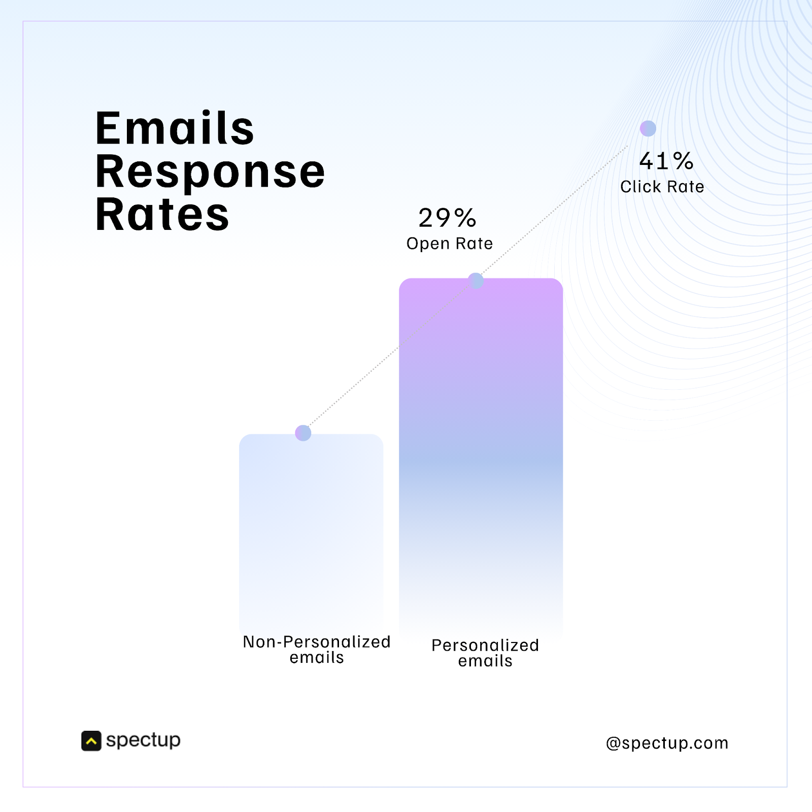 While doing investor outreach, personalized emails significantly improve response rates and engagement compared to non-personalized ones.  The graphic highlights the open rate and click rates of personalized emails in comparison with the non-personalized emails