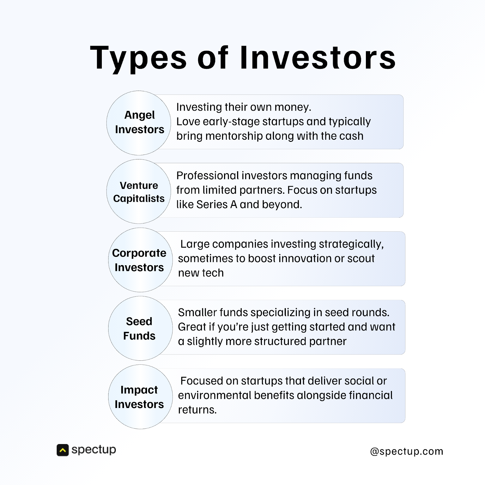 The graphic highlights different type of investors that can help the community and startup founders analyze and access their targetted investor while doing investor outreach.