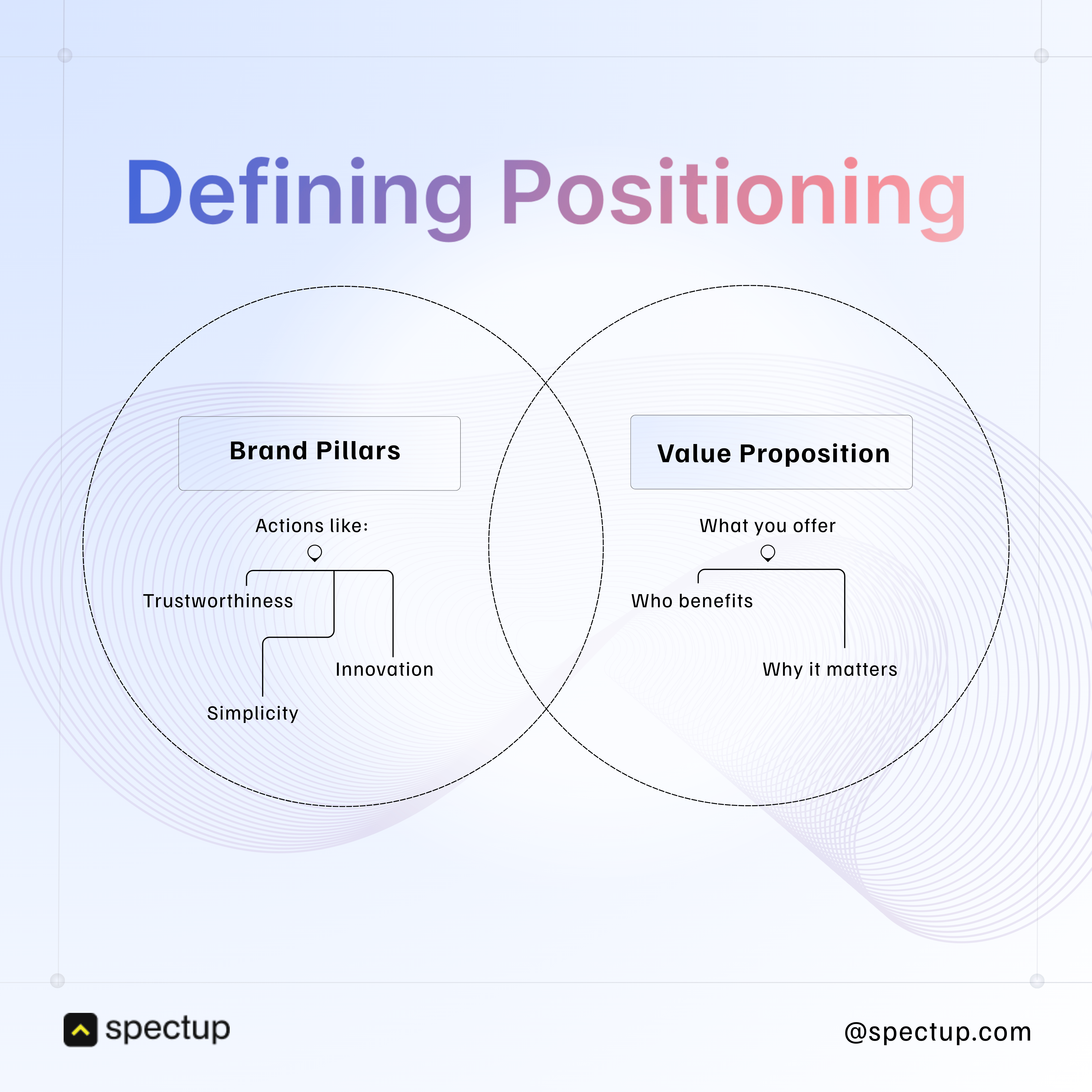 "Infographic on defining positioning in a go-to-market strategy, showing the connection between brand pillars: trustworthiness, innovation, simplicity and value proposition, including what you offer, who benefits, and why it matters