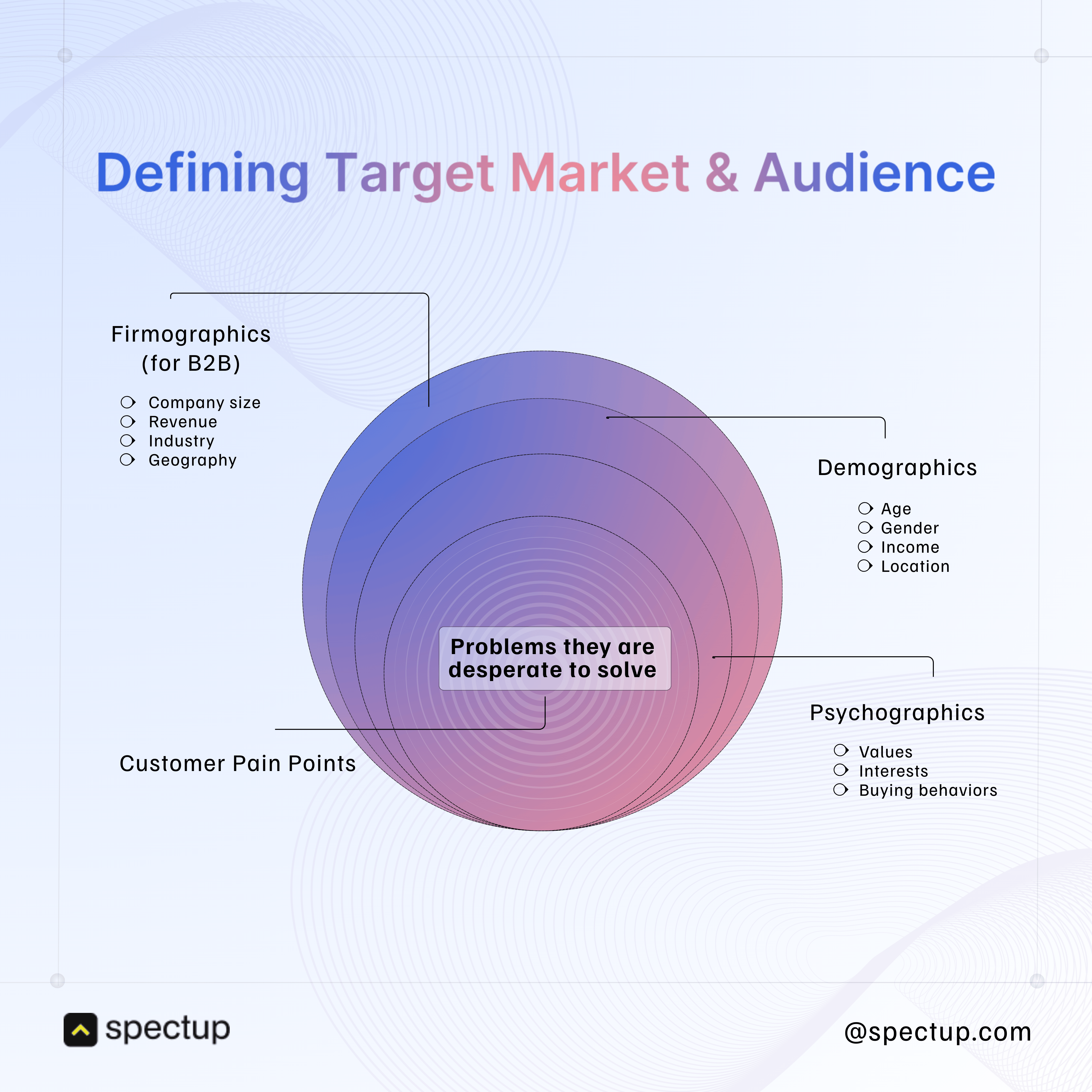 A Venn diagram-style graphic titled "Defining Target Market & Audience," showing overlapping circles representing key factors for identifying a target market. The circles are labeled with four main categories: "Firmographics (for B2B)" on the left listing company size, revenue, industry, and geography; "Demographics" on the right listing age, gender, income, and location; "Psychographics" on the bottom right listing values, interests, and buying behaviors; and "Customer Pain Points" on the bottom left. At the center where all circles overlap is highlighted text stating "Problems they are desperate to solve." 
