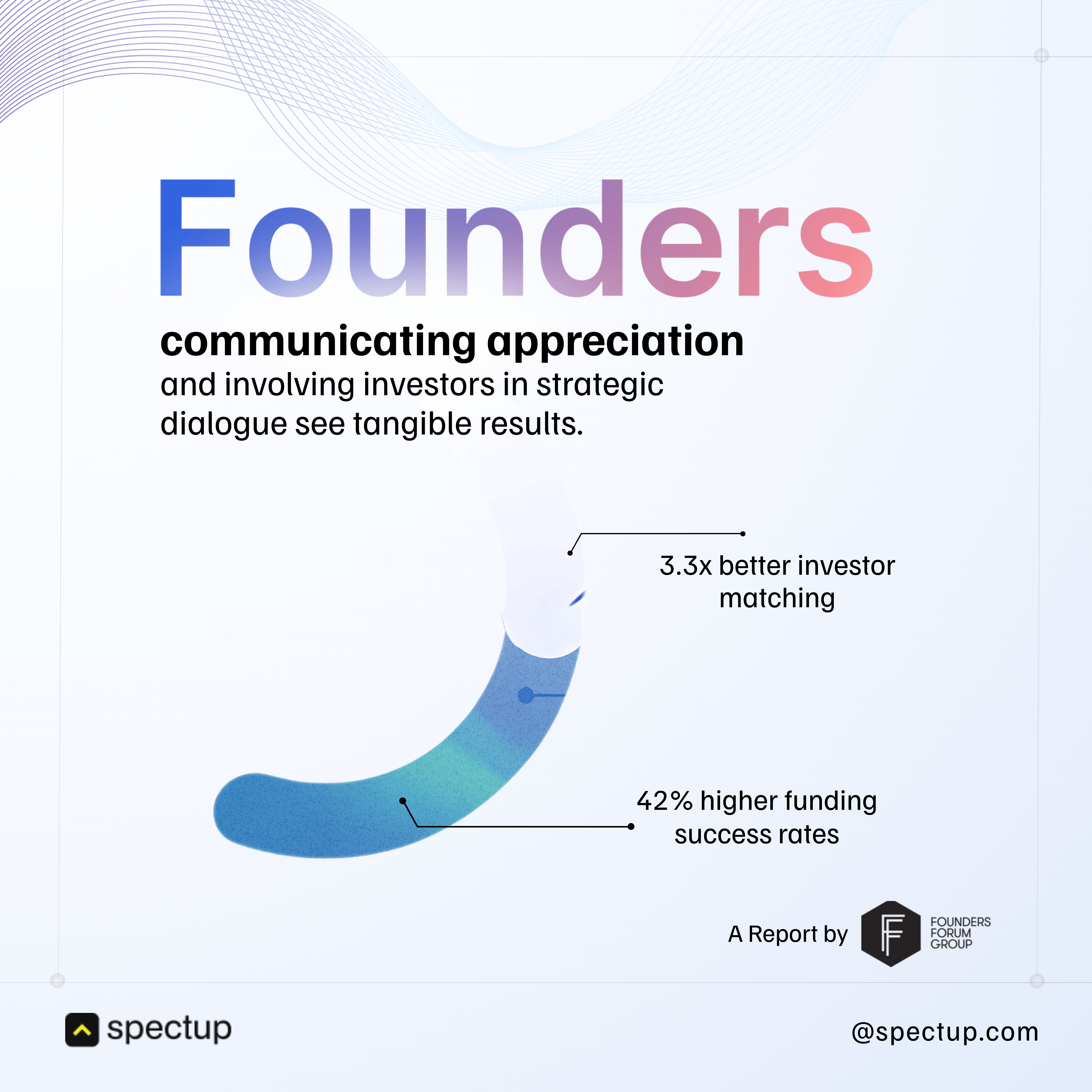 nfographic highlighting Founder-VC relationships showing how founders who communicate appreciation and involve investors in strategic dialogue achieve tangible results. The report emphasizes 3.3x better investor matching and 42% higher funding success rates, illustrating the importance of transparent communication between startup founders and venture capital investors.
