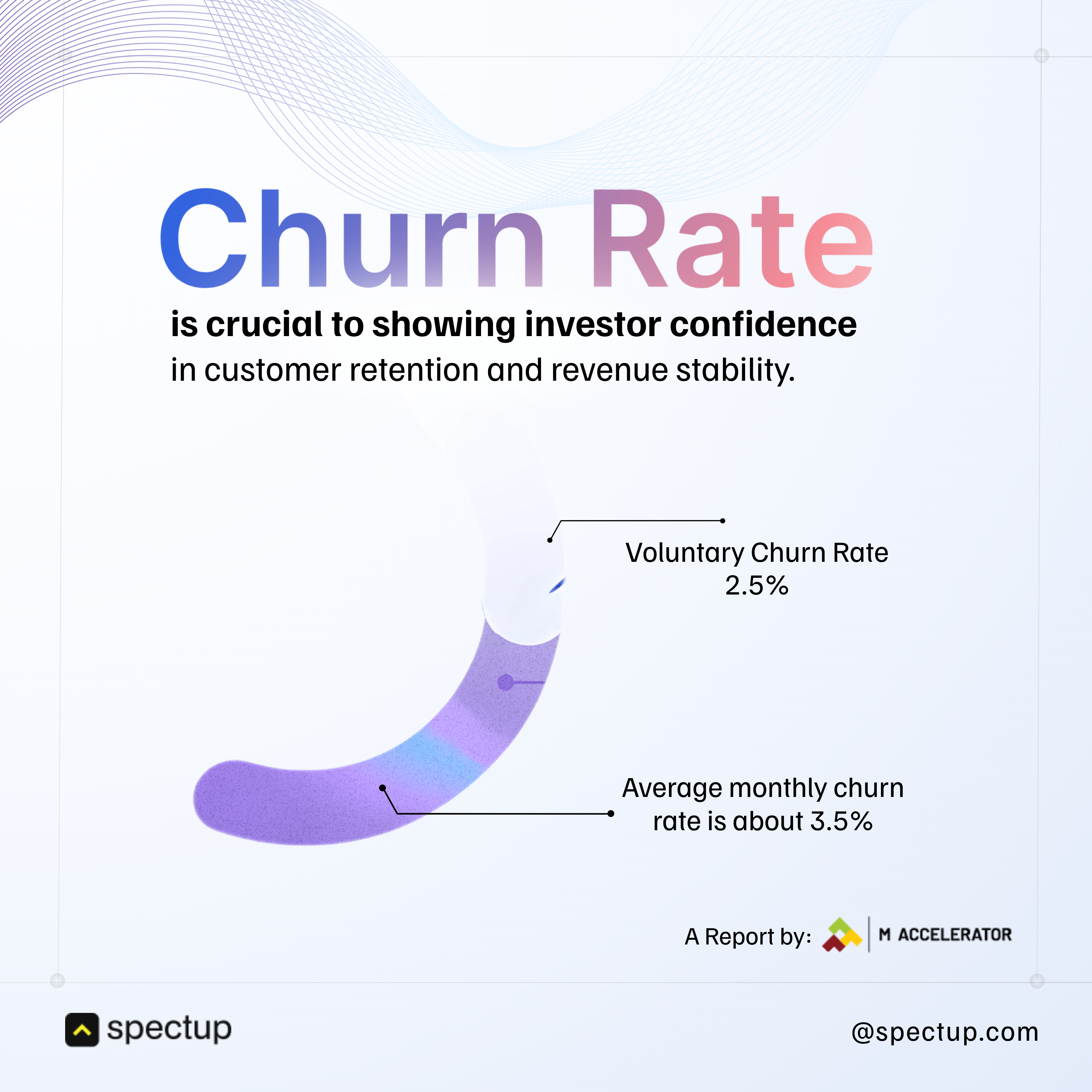 An infographic emphasizing the importance of churn rate in gaining investor confidence, particularly in customer retention and revenue stability. It shows a stylized partial circle or arc with labels indicating “Voluntary Churn Rate: 2.5%” and “Average Monthly Churn Rate: about 3.5%”. The title “Churn Rate” is in bold gradient text. The bottom includes a credit: “A Report by: M Accelerator” and “spectup.com”.