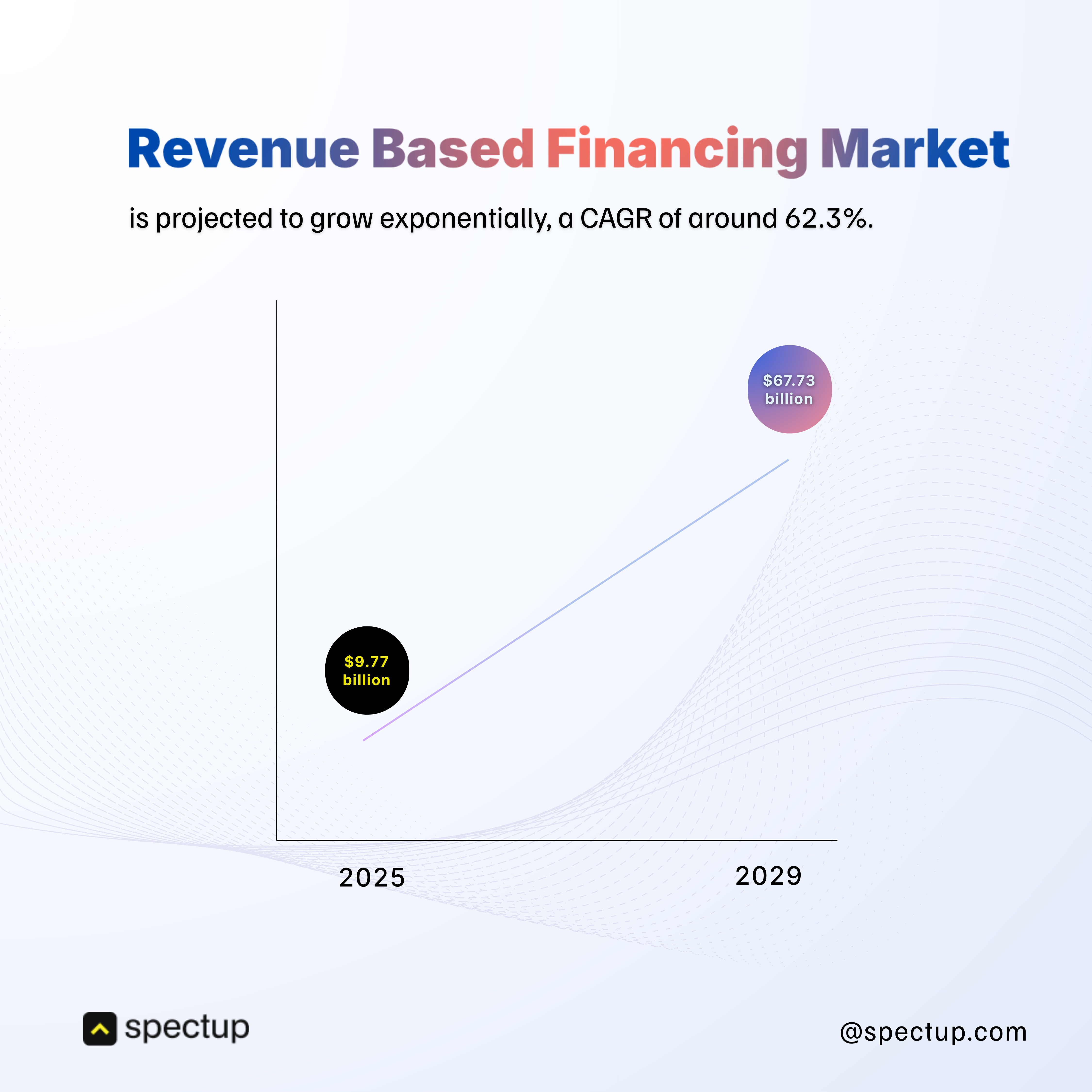 A line graph showing the Revenue Based Financing Market growth from $9.77 billion in 2025 to $67.73 billion by 2029, illustrating an exponential increase with a compound annual growth rate (CAGR) of around 62.3%. The title "Revenue Based Financing Market" is in gradient blue, purple, and red colors with subtle wave patterns in the background. The Spectup logo and website (@spectup.com) appear at the bottom corners.