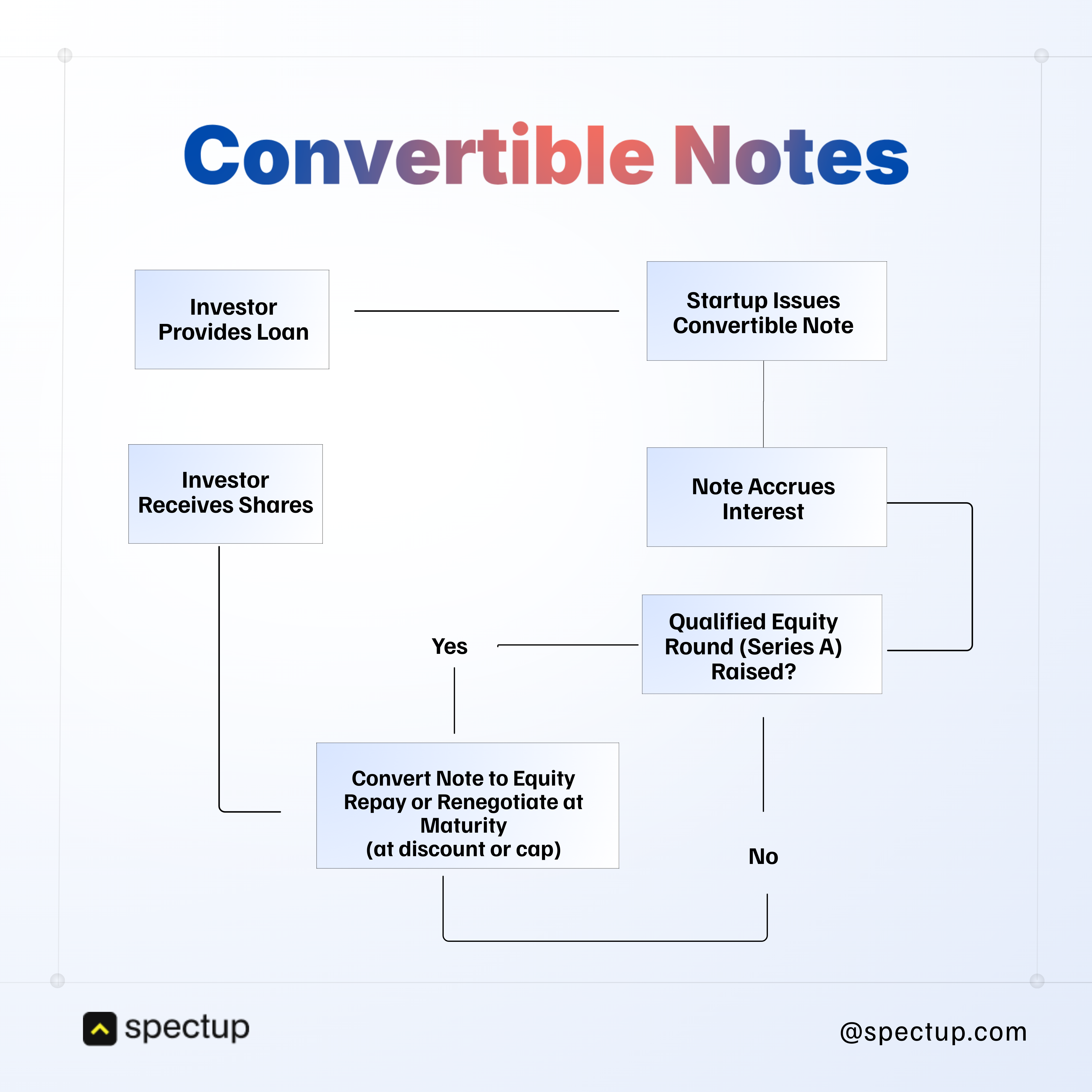 Flowchart explaining how convertible notes work in startup fundraising. The process shows an investor providing a loan, a startup issuing a convertible note, interest accruing, and conversion into equity during a qualified equity round (Series A) or repayment at maturity with a discount or cap. Useful guide for founders and investors exploring convertible notes, fundraising strategies, and ERC-related financing options. Spectup branding included.