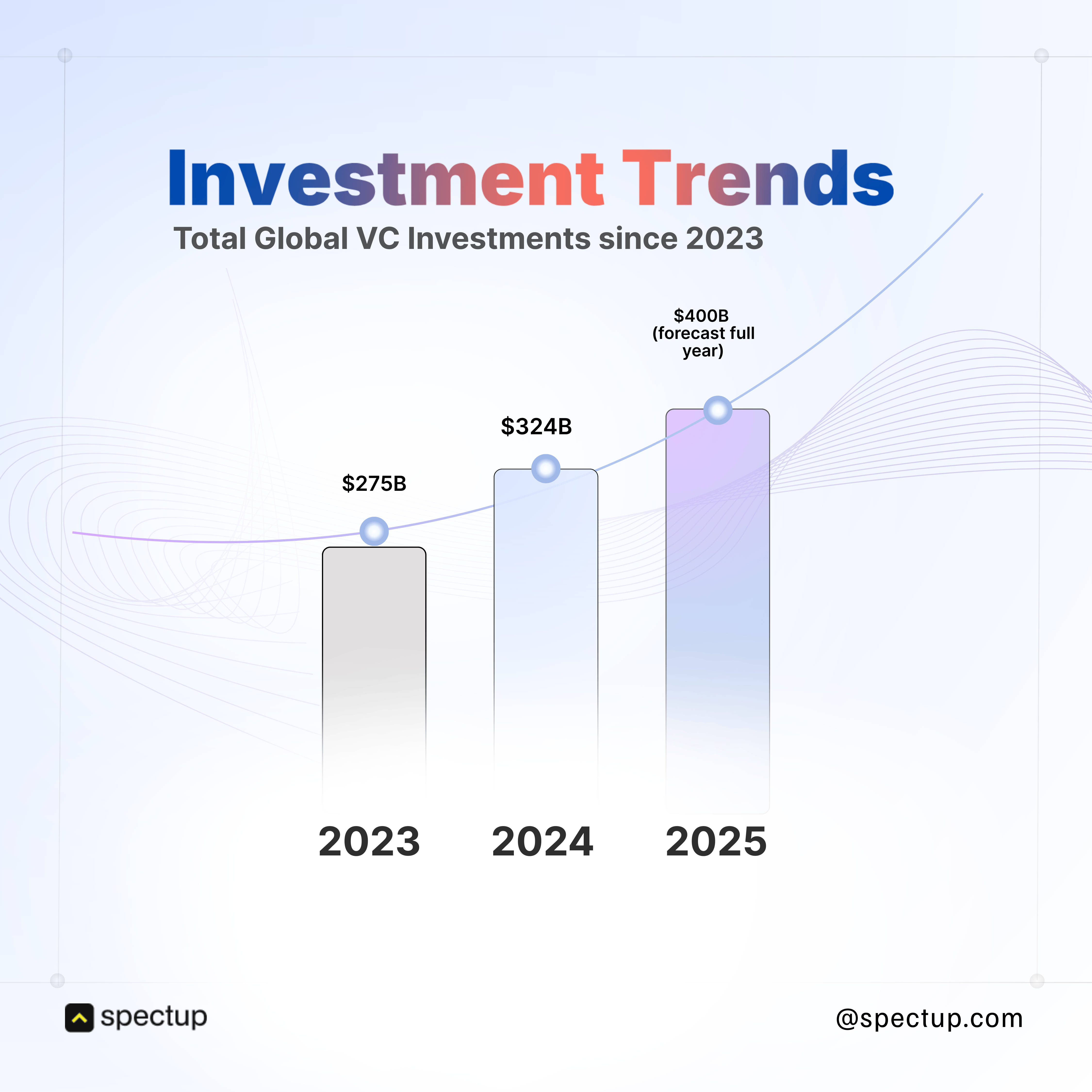 "Bar chart showing global venture capital investment trends from 2023 to 2025, with investments growing from $275B in 2023 to a forecasted $400B in 2025. Designed for startup founders and fundraising professionals to visualize VC growth
