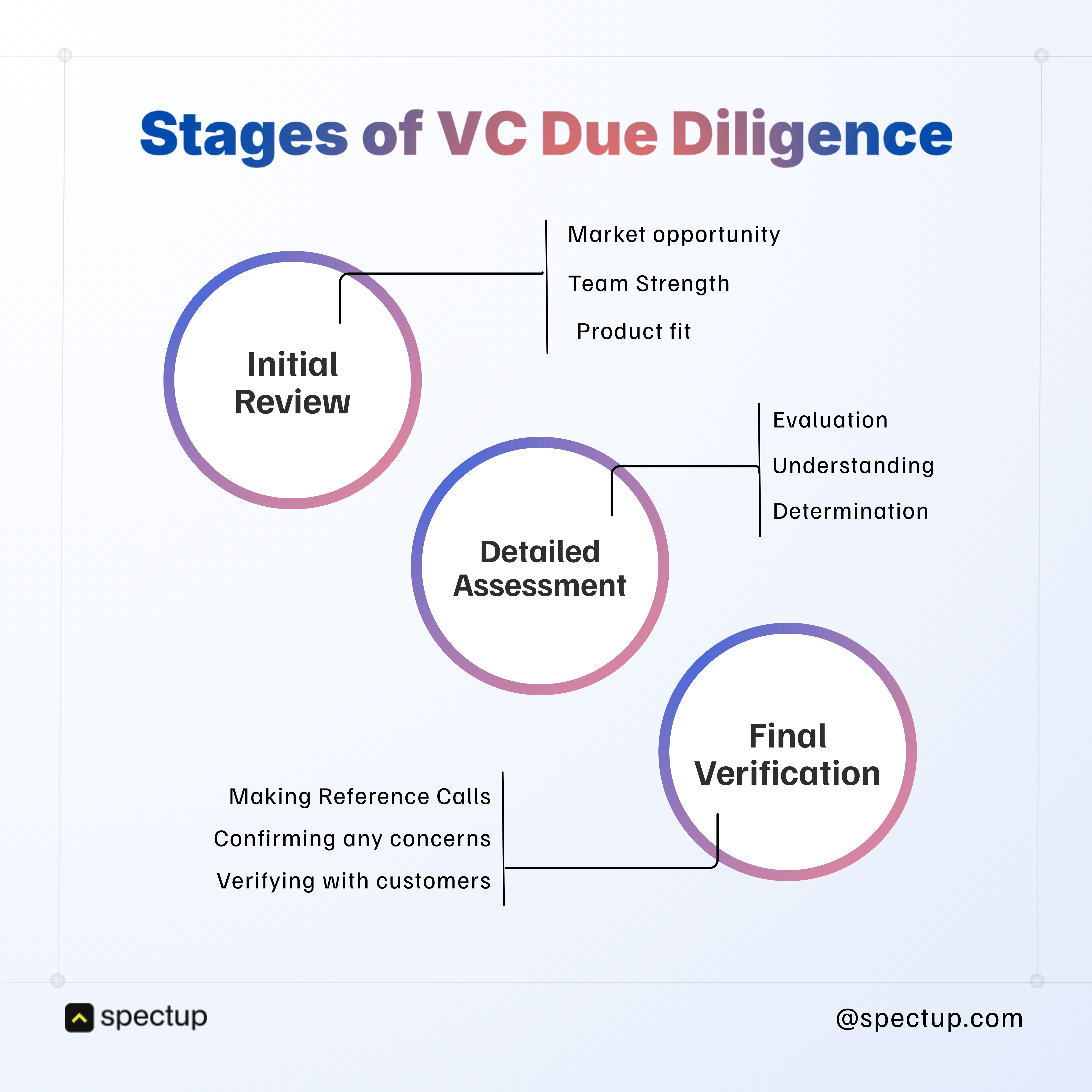 Infographic outlining the three key stages of VC due diligence for startups: Initial Review (market opportunity, team strength, product fit), Detailed Assessment (evaluation, understanding, determination), and Final Verification (reference checks, customer validation). Essential for startup founders preparing for venture capital fundraising.