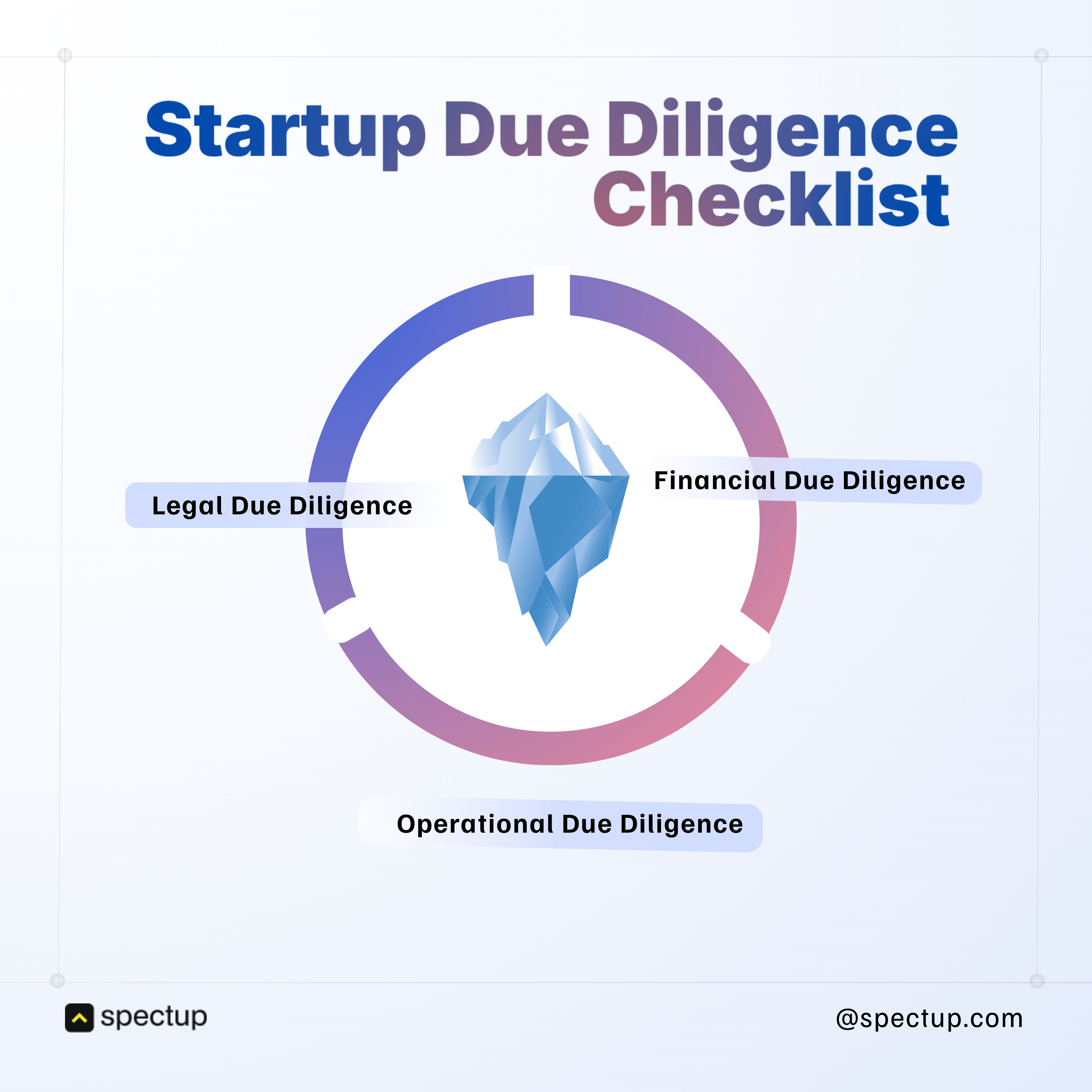 Visual checklist for startup due diligence, featuring Legal, Financial, and Operational Due Diligence categories. A must-have guide for founders raising capital and engaging with venture capital firms.
