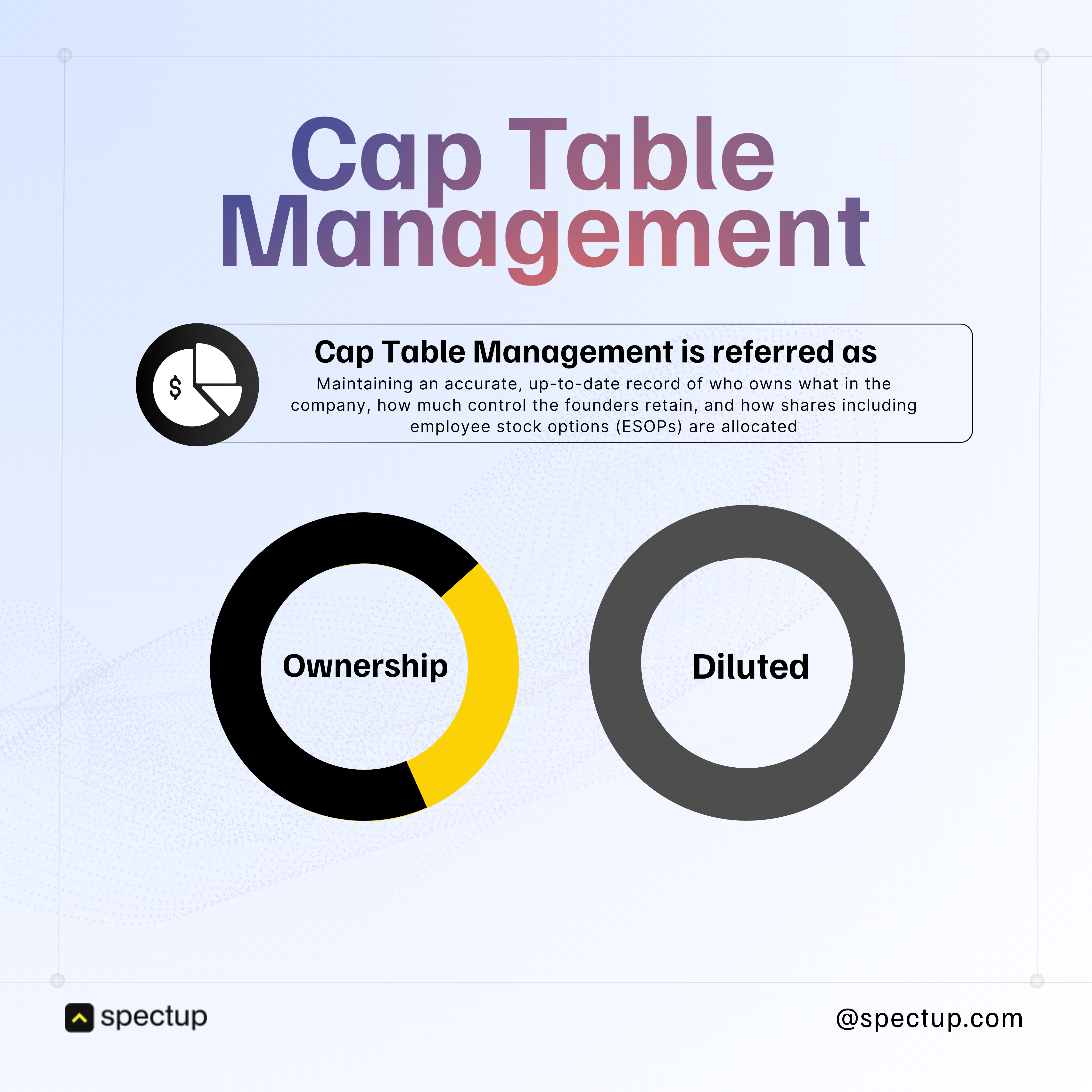 Cap Table Management infographic explaining ownership vs diluted shares. Highlights the importance of maintaining accurate equity records, founder equity split, employee stock options (ESOPs), and startup ownership structure using cap table software for shareholder management.