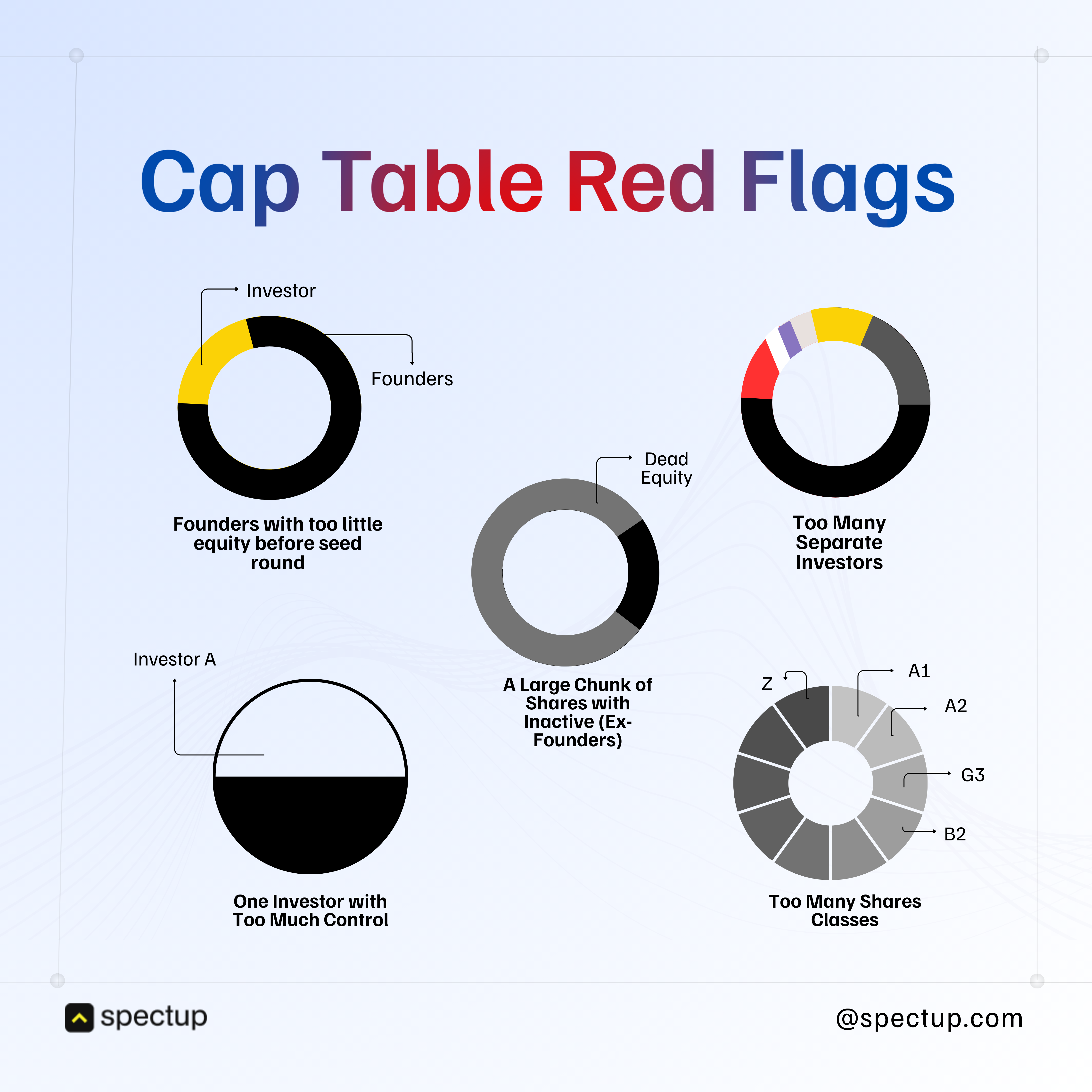 Cap Table Management red flags visual showing risks like founders with too little equity before seed round, too many separate investors, dead equity with inactive shareholders, one investor with too much control, and too many share classes. Useful for startups to structure equity distribution, shareholder agreements, and early stage equity planning.