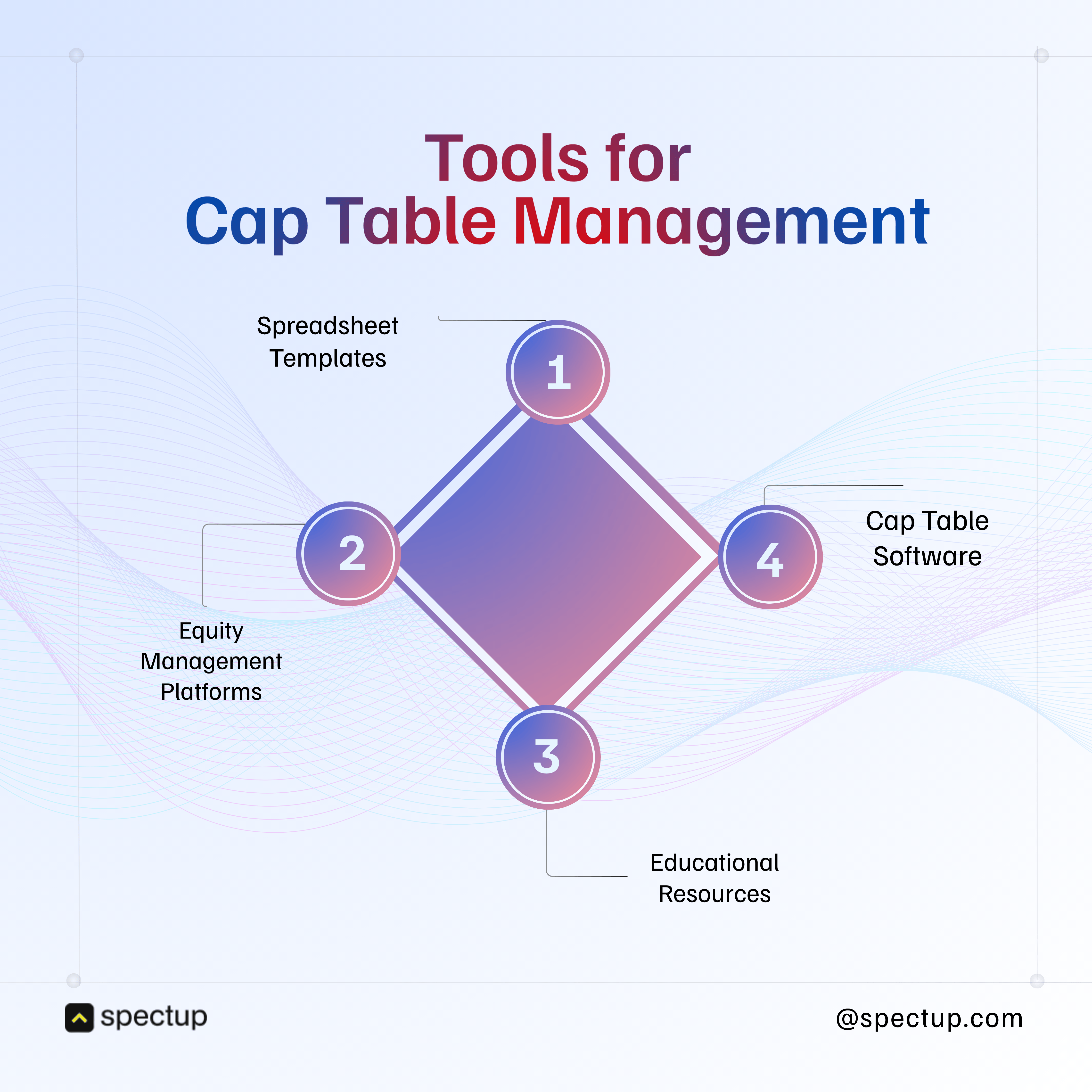 Visual diagram showing four key tools for cap table management: spreadsheet templates, equity management platforms, educational resources, and cap table software, illustrating essential components for managing startup ownership distribution and shareholder agreements.