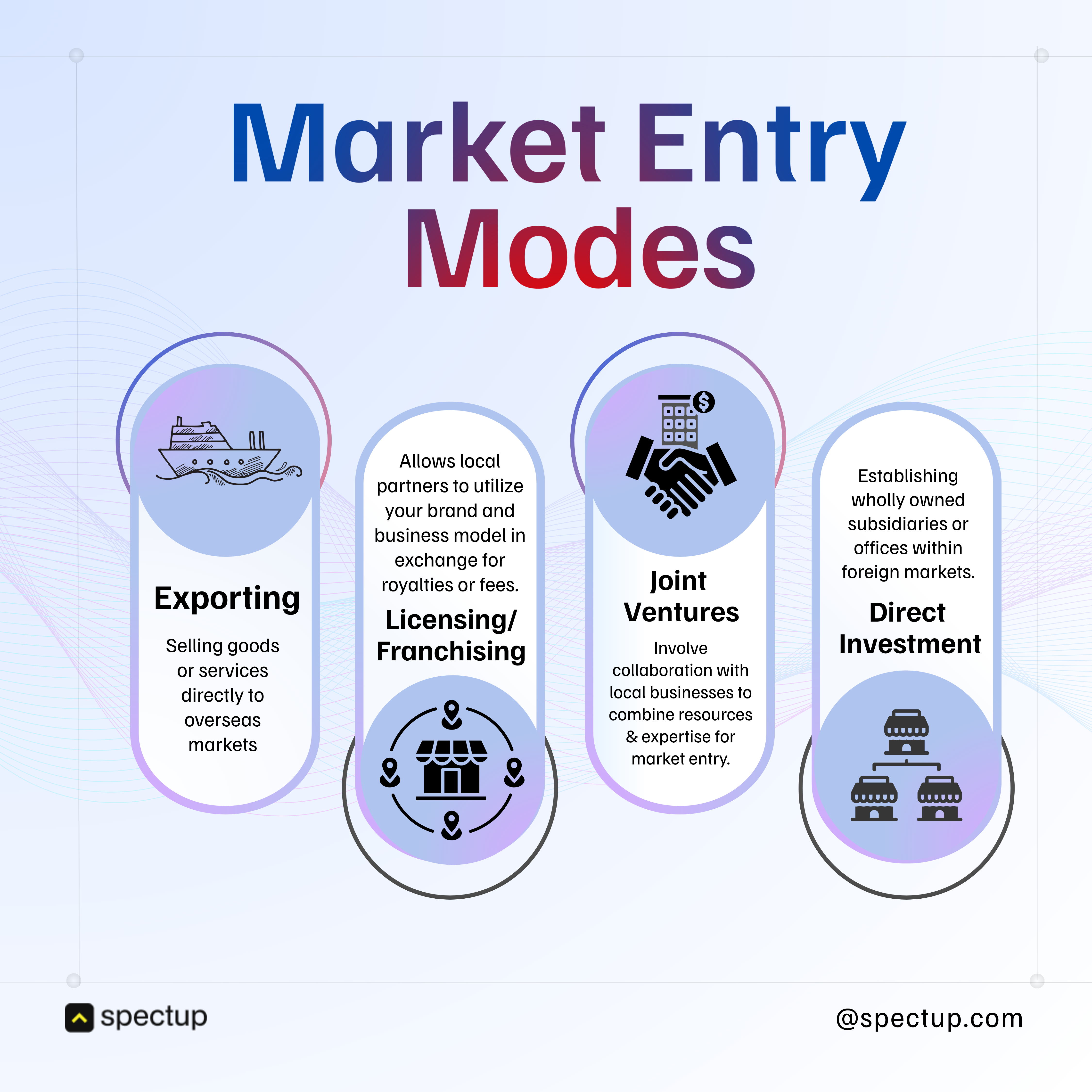 Illustration showing four types of market entry strategies: Exporting, Licensing/Franchising, Joint Ventures, and Direct Investment. This visual guide highlights key market entry modes for startups and established companies expanding globally. A valuable resource for building a strong market entry plan and selecting the right market entry strategy for startups.