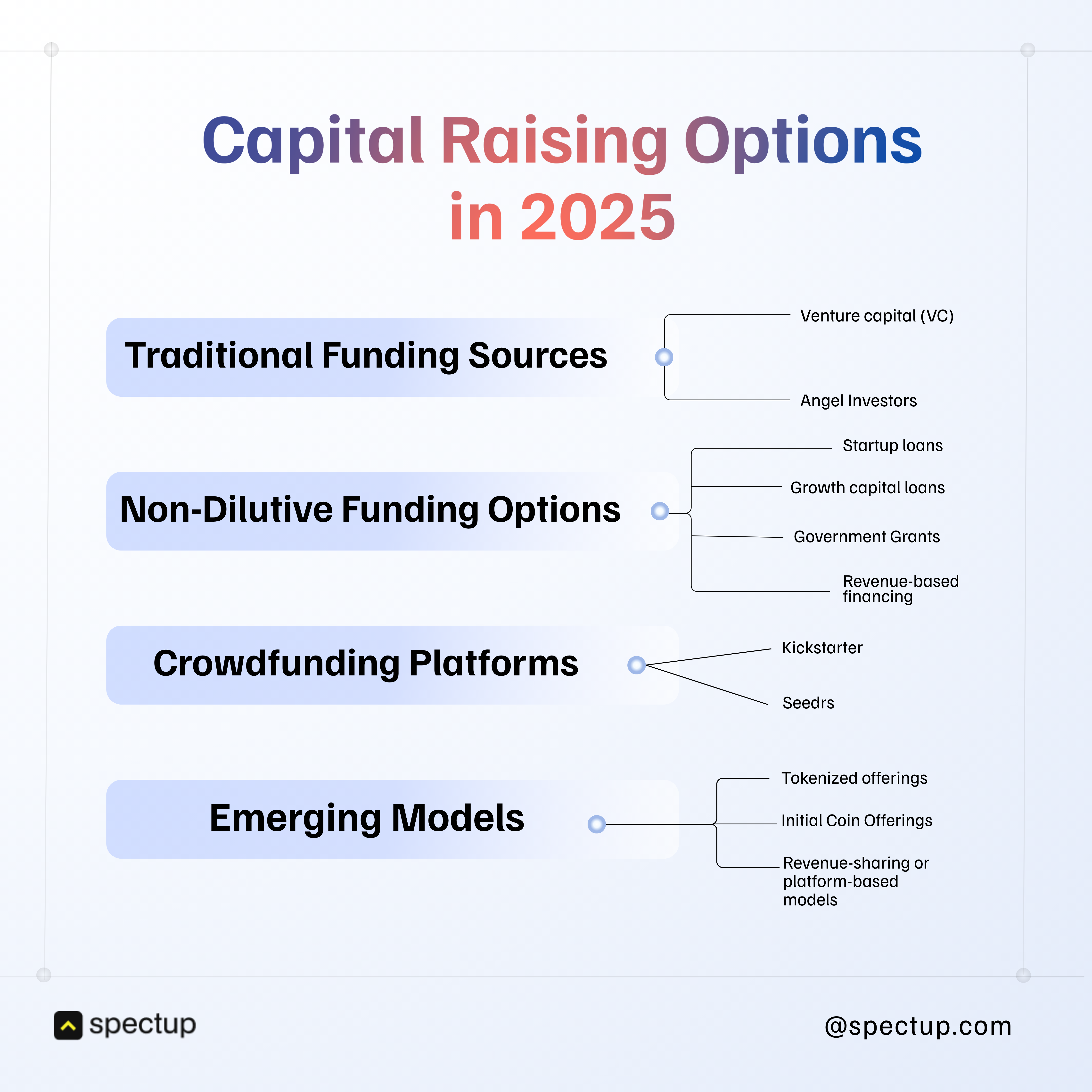 Capital raising options in 2025 including traditional funding sources, non-dilutive capital like venture debt financing, crowdfunding platforms, and emerging models. Highlights startup debt financing options such as growth capital loans and revenue-based financing from venture debt providers.