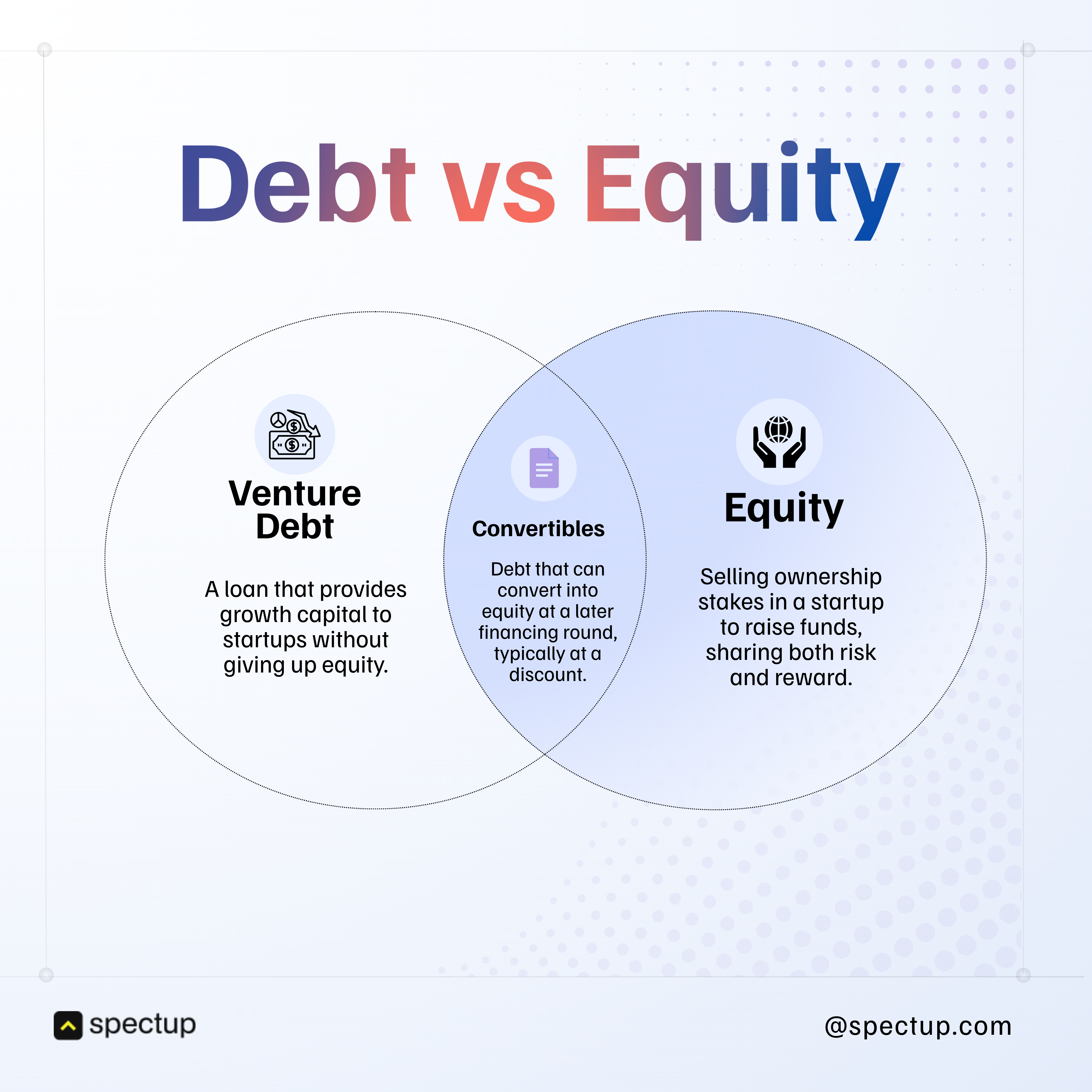 Venn diagram comparing venture debt financing and equity funding, showing how growth capital loans provide non-dilutive capital to startups. The image includes venture debt, convertibles, and equity funding, outlining key differences in startup financing. Ideal for founders evaluating venture debt providers, venture debt terms, and capital raising options, it highlights the benefits of retaining ownership vs equity dilution.