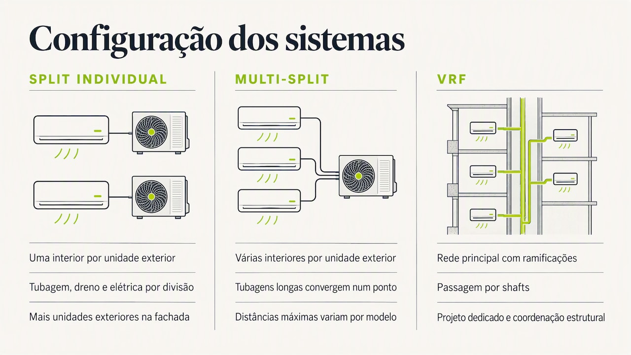 Comparação dos sistemas split, multi-split e VRF