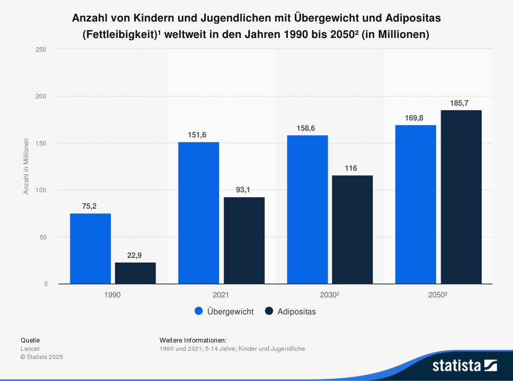 Anzahl von Kindern und Jugendlichen mit Übergewicht und Adipositas (Fettleibigkeit)¹ weltweit in den Jahren 1990 bis 2050²