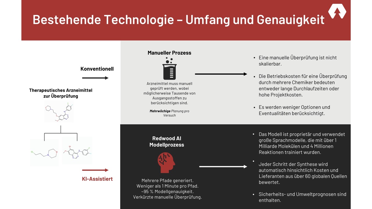 Die KI-assistierte Technologie von Redwood AI (ISIN: CA7579221093 | WKN: A422EZ)