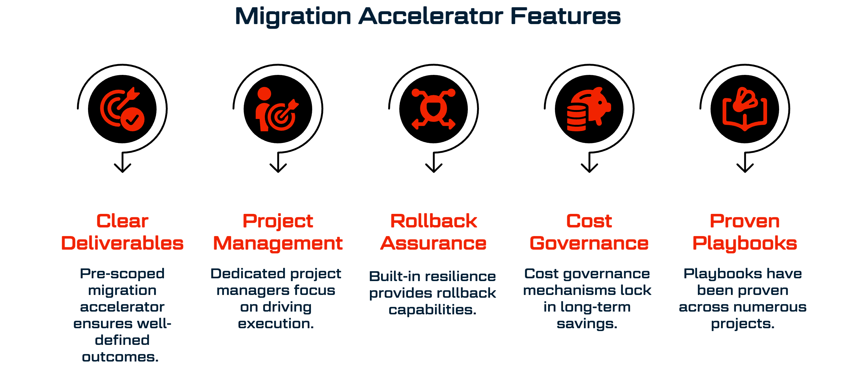 Migration Accelerator Features – 5 Steps - BITSUMMIT - IT Solutions