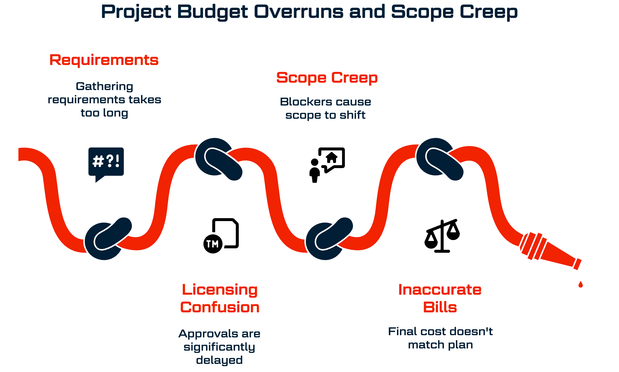 Project Budget Overruns & Scope creep - BITSUMMIT - Cloud solutions
