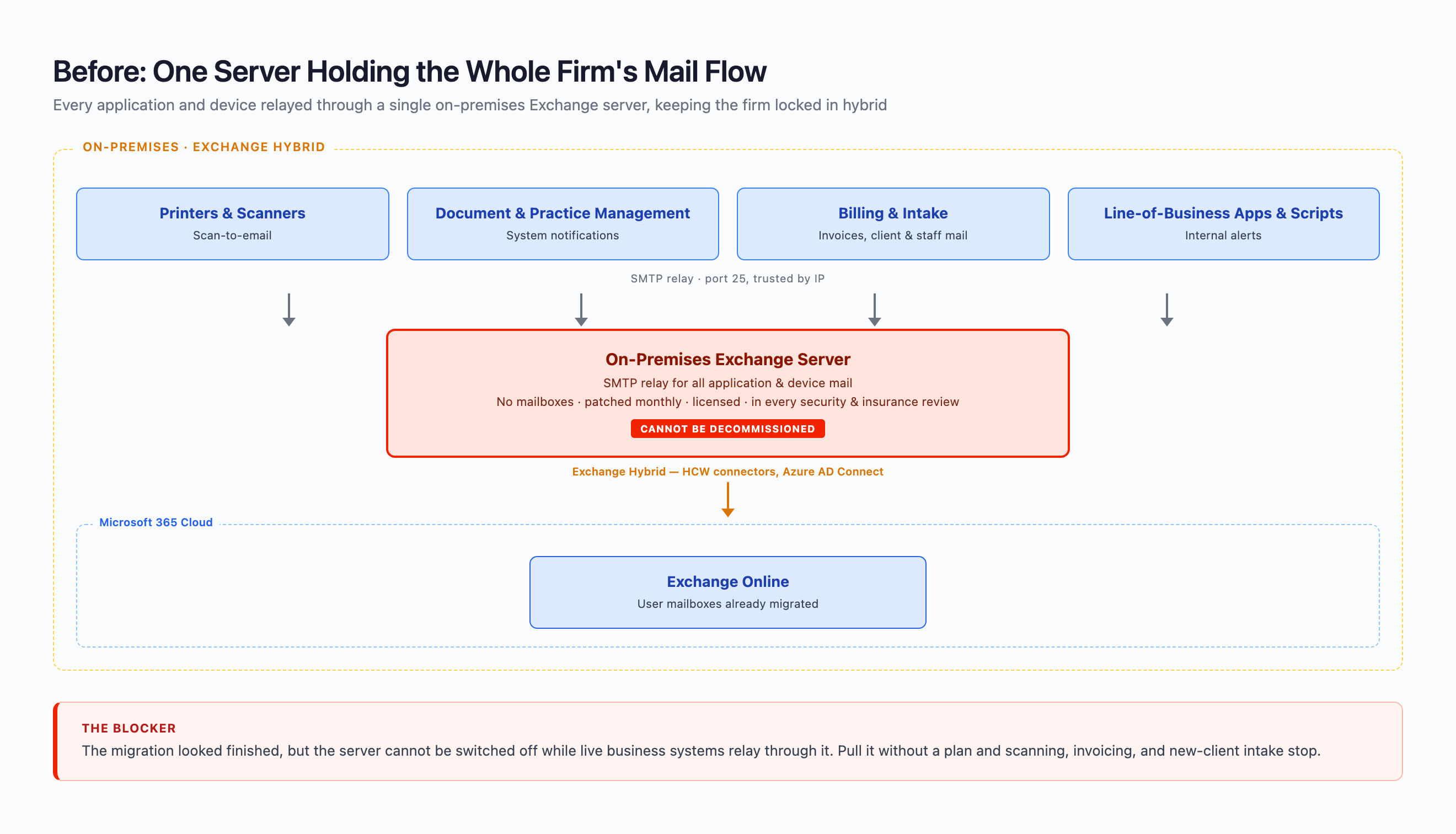 Before state: law firm applications and devices all relay through a single on-premises Exchange server, keeping Exchange hybrid in place