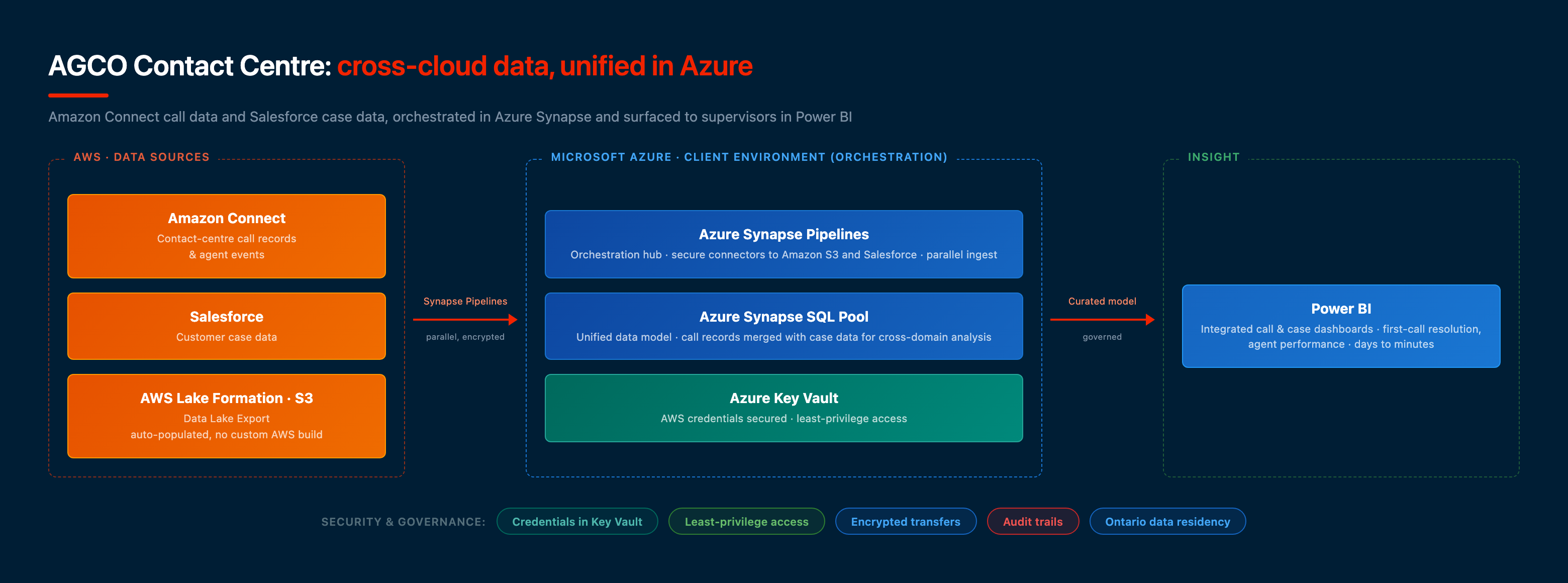 AGCO cross-cloud data architecture: Amazon Connect and Salesforce data orchestrated through Azure Synapse and surfaced in Power BI, designed by BITSUMMIT