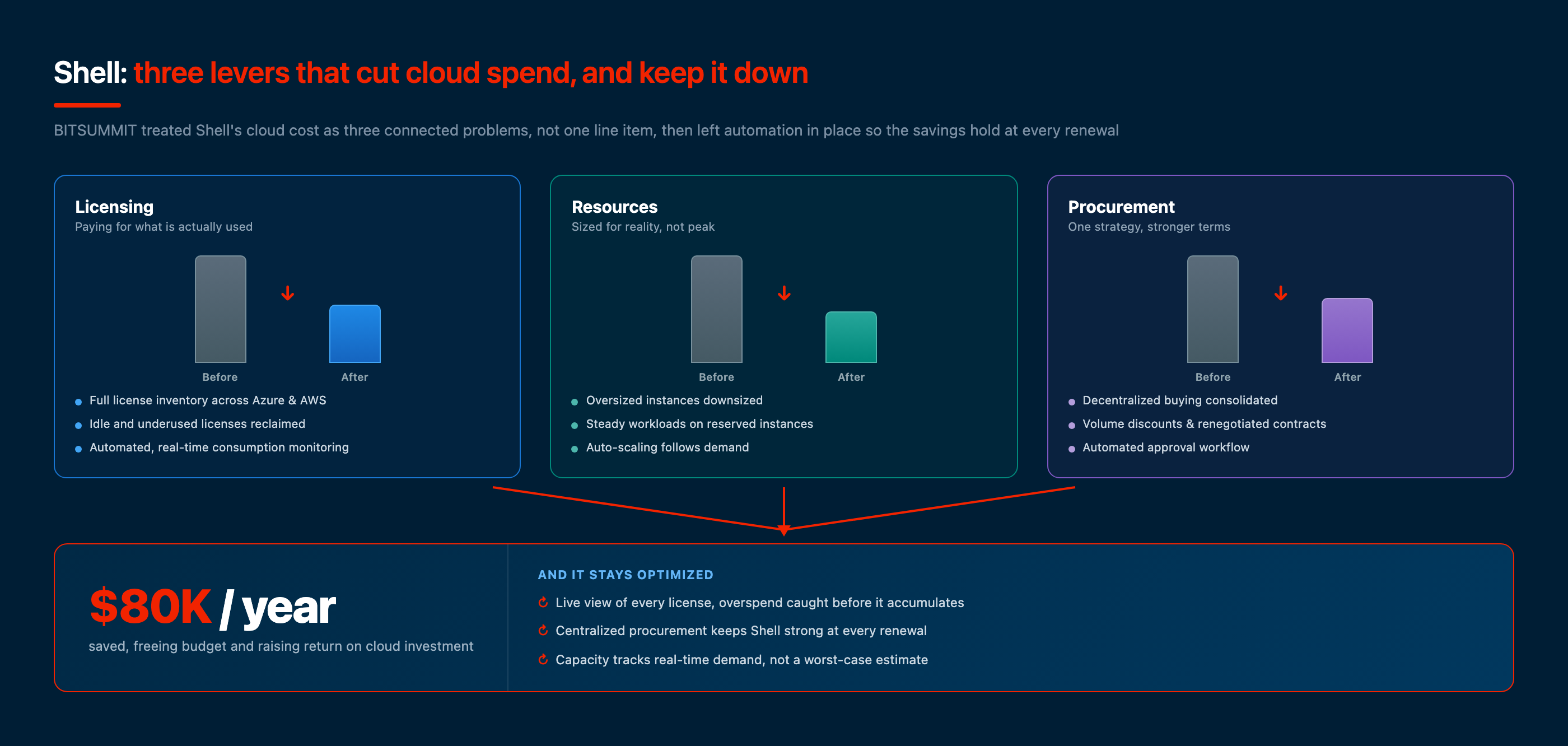 Shell cloud cost optimization: licensing, resources, and procurement each reduced and converging on $80,000 a year in savings, kept down by automated license management and centralized procurement, designed by BITSUMMIT