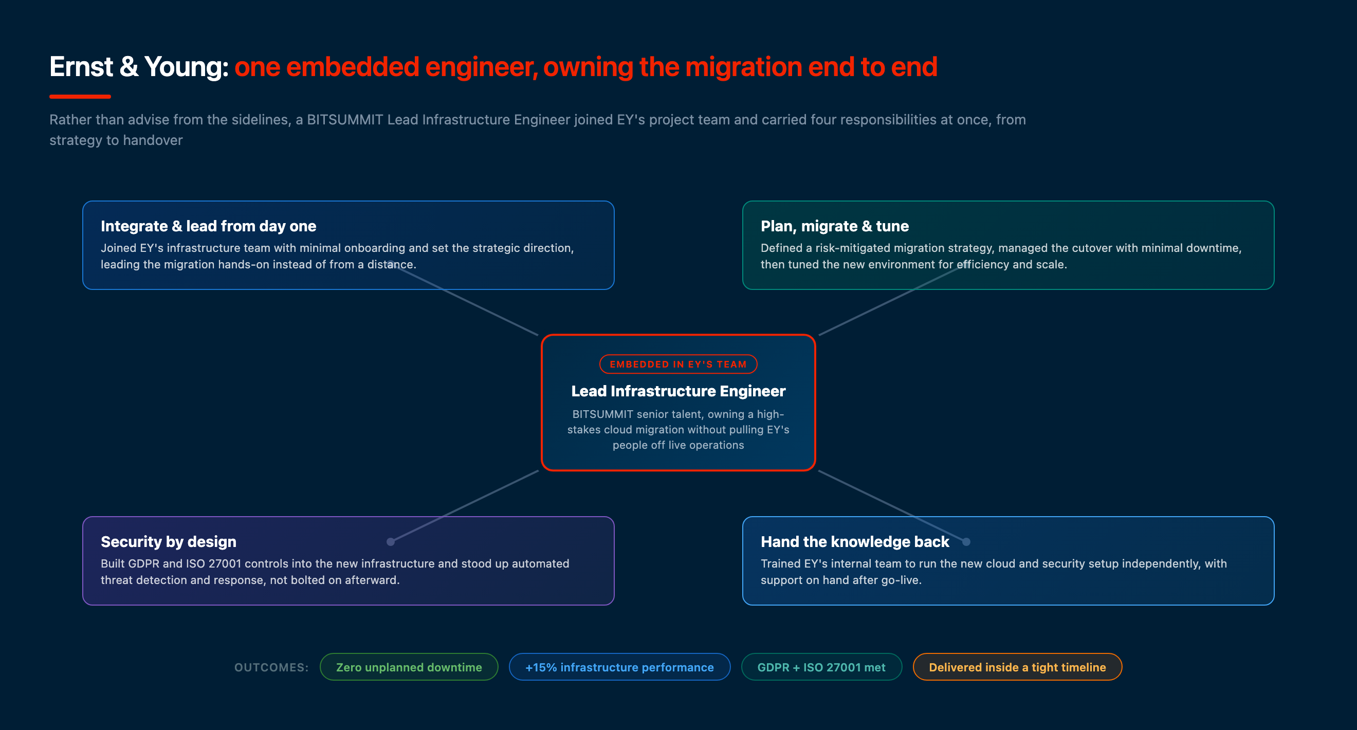 EY embedded Lead Infrastructure Engineer hub: one BITSUMMIT engineer owning integration and leadership, planning and migration, security by design, and knowledge transfer, delivering a zero-downtime cloud migration, designed by BITSUMMIT