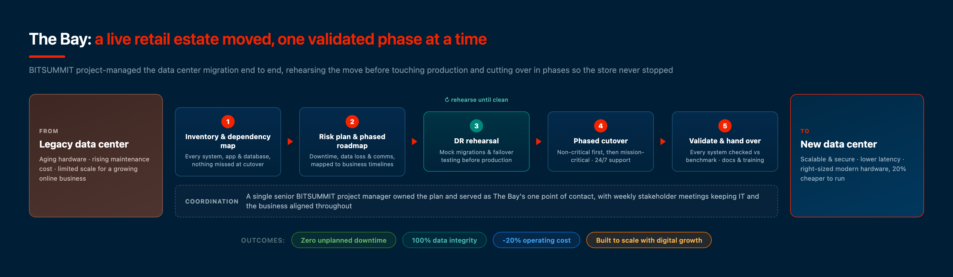 The Bay data center migration: from a legacy data center across a project-managed track of dependency mapping, risk planning, DR rehearsal, phased cutover, and validation, to a new scalable data center, with zero downtime and 20% lower running cost, designed by BITSUMMIT
