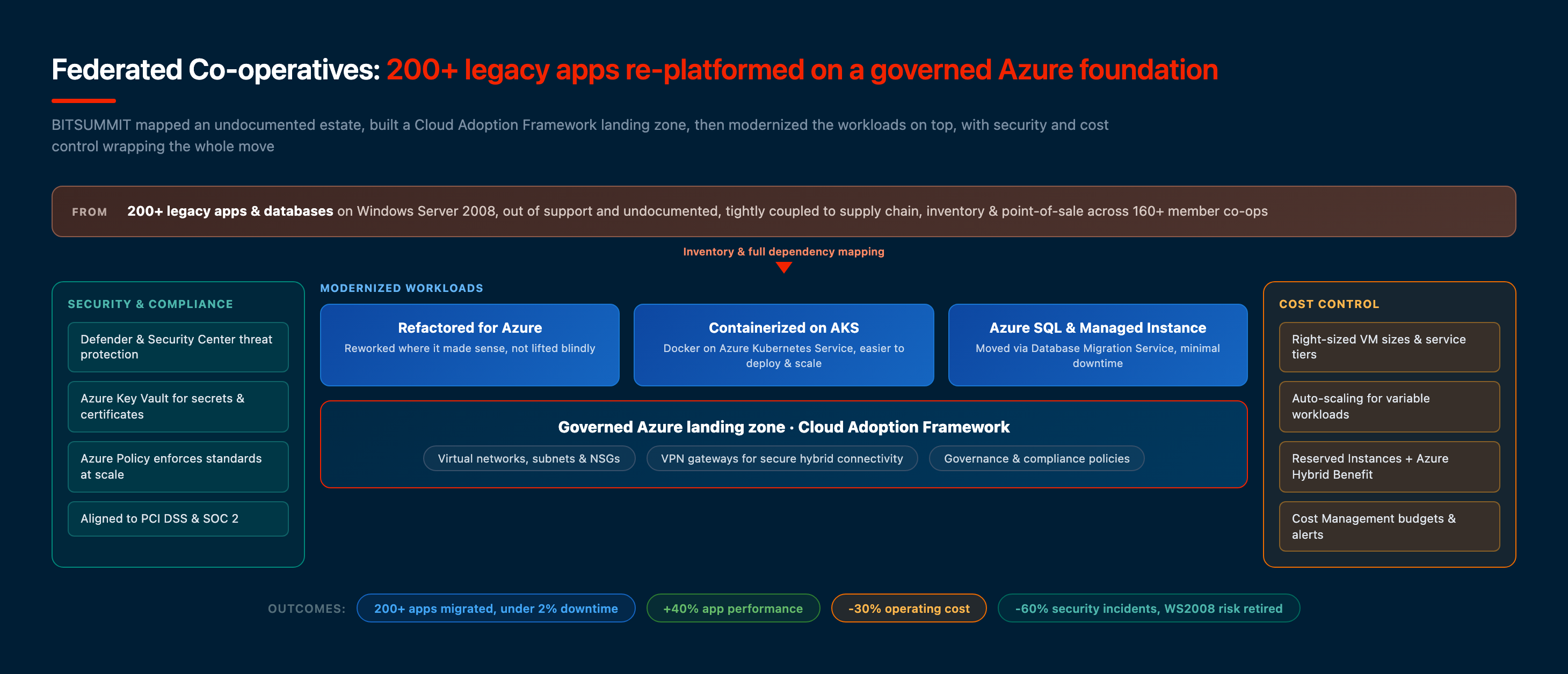 FCL Azure modernization blueprint: 200+ legacy Windows Server 2008 apps re-platformed onto a Cloud Adoption Framework landing zone with refactored and containerized AKS workloads and Azure SQL, wrapped by security, compliance, and cost-control planes, designed by BITSUMMIT