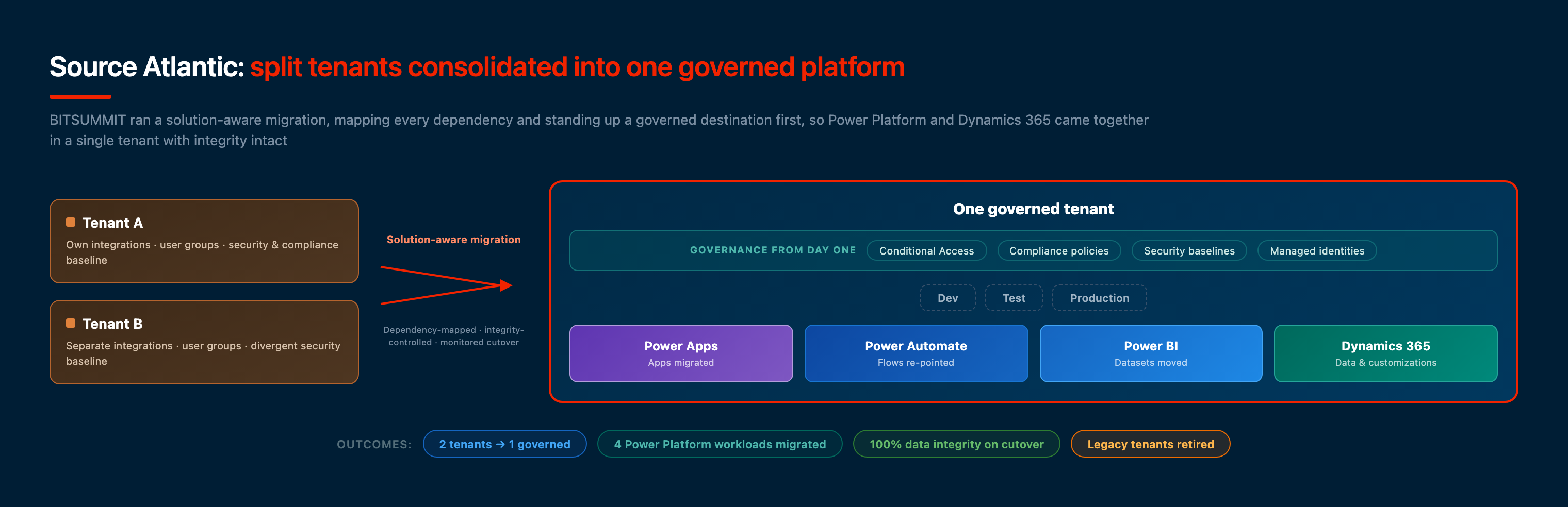 Source Atlantic consolidation: two fragmented Power Platform and Dynamics 365 tenants migrated into one governed tenant with dev, test, and production environments, conditional access, managed identities, and the four Power Platform workloads, designed by BITSUMMIT