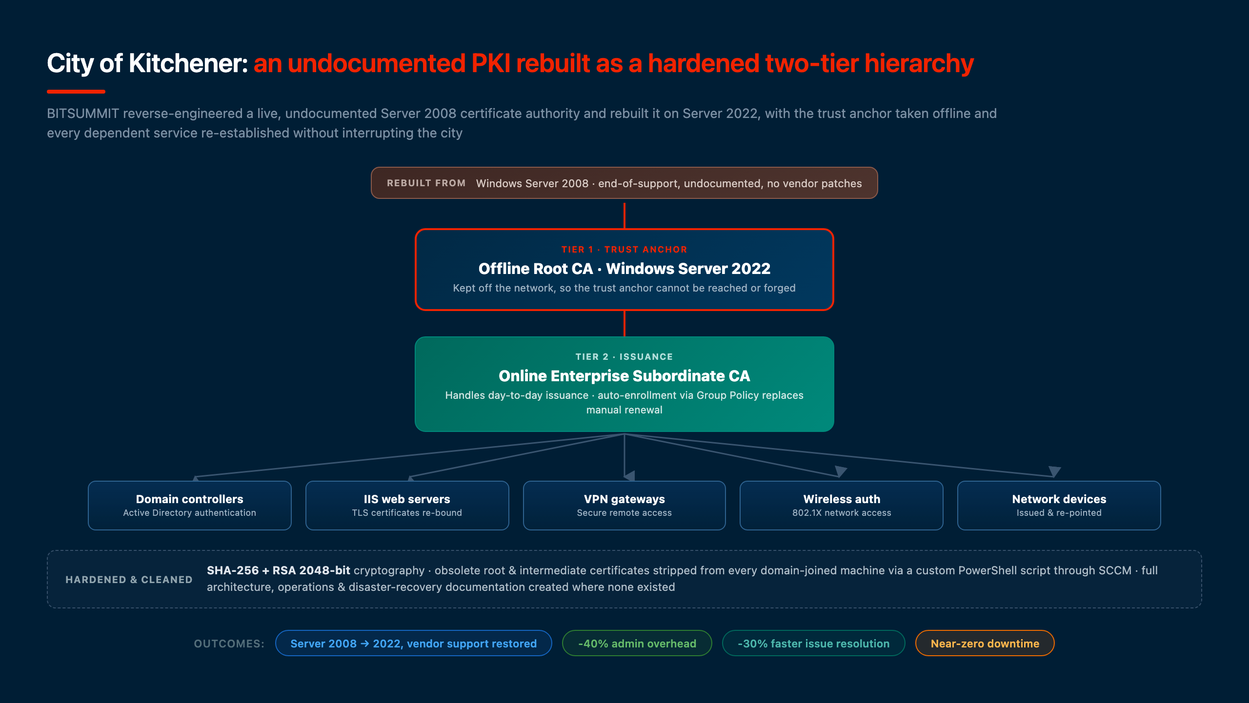 City of Kitchener PKI hierarchy: an undocumented Windows Server 2008 certificate authority rebuilt on Server 2022 as a two-tier hierarchy with an offline Root CA and an online Subordinate CA issuing certificates to domain controllers, web servers, VPN gateways, wireless, and network devices, designed by BITSUMMIT