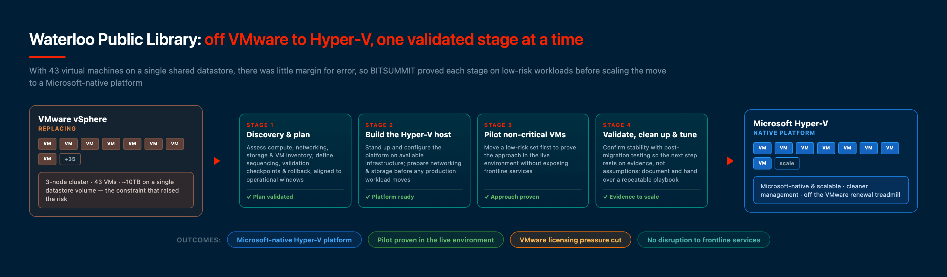 Waterloo Public Library VMware to Hyper-V migration: a 43-VM, 10TB three-node VMware cluster moved in validation-gated stages of discovery, platform build, pilot, and validation onto a Microsoft-native Hyper-V platform, designed by BITSUMMIT