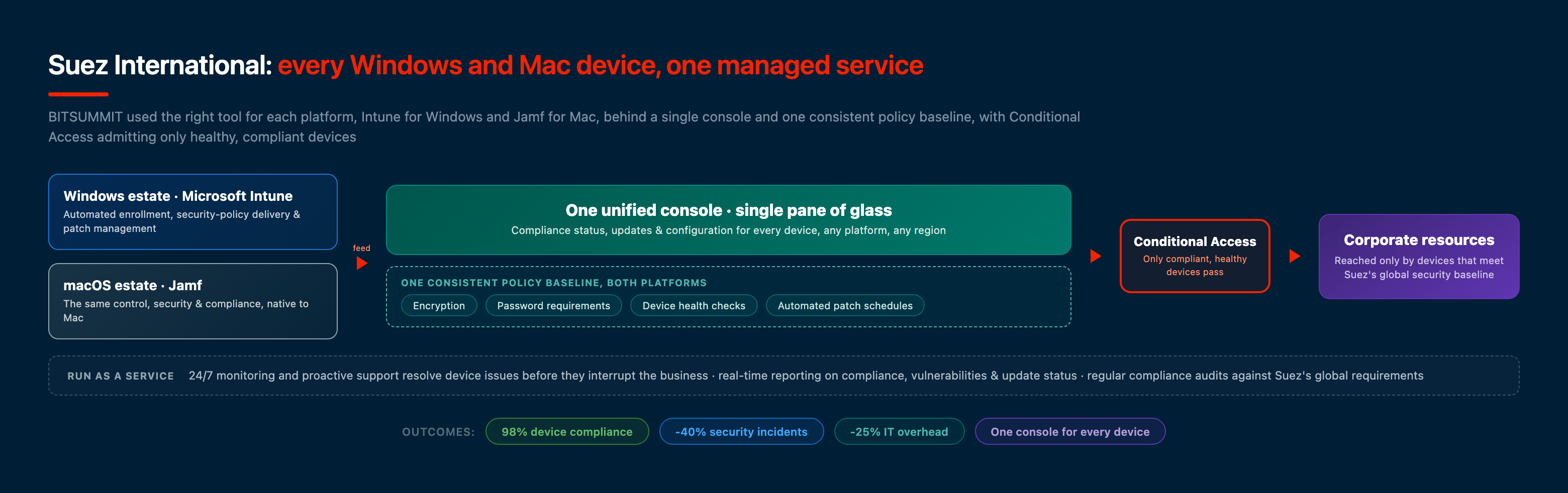 Suez unified endpoint management: Windows devices managed in Microsoft Intune and Mac devices in Jamf feeding one console with a shared policy baseline, with Conditional Access admitting only compliant devices to corporate resources, designed by BITSUMMIT