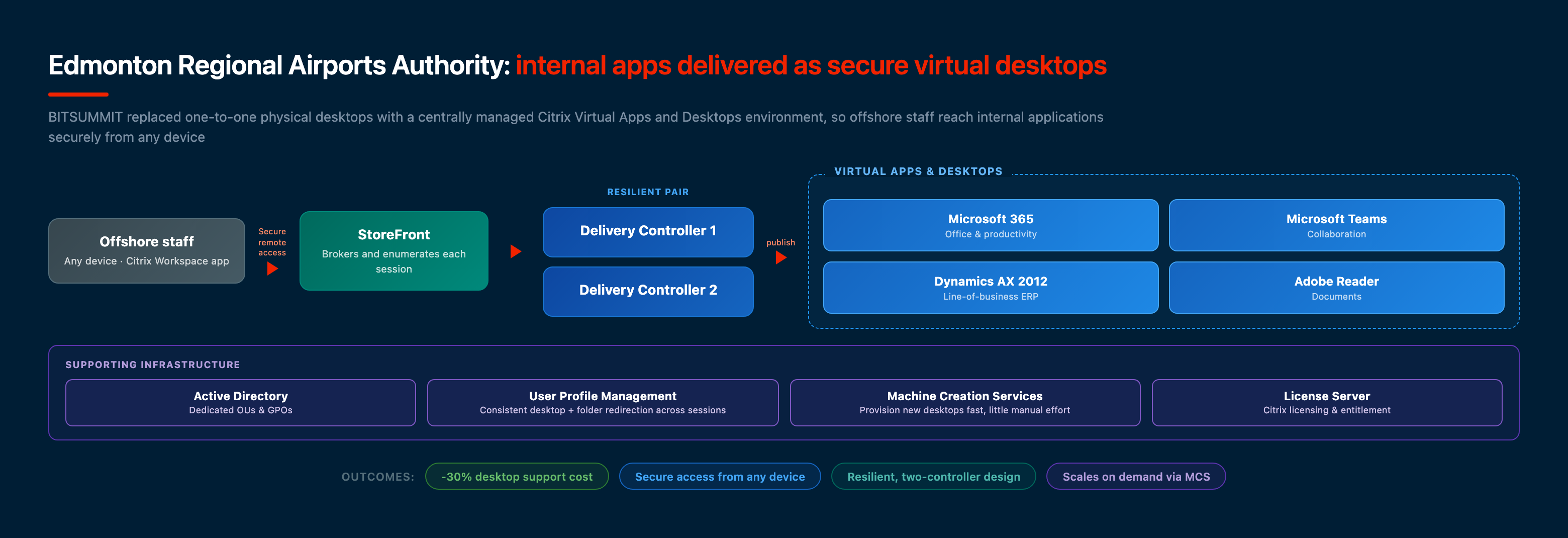 Edmonton Airport Citrix Virtual Apps and Desktops architecture: offshore staff on any device via Citrix Workspace and StoreFront to a resilient pair of Delivery Controllers publishing Microsoft 365, Teams, Dynamics AX 2012 and Adobe Reader, on Active Directory, user profile management, Machine Creation Services and a License Server, designed by BITSUMMIT