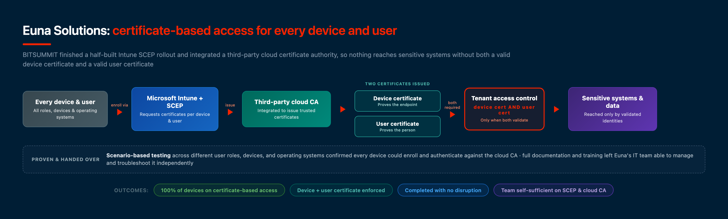 Euna SCEP certificate-based access: every device and user enrolls through Intune SCEP and a third-party cloud certificate authority that issues device and user certificates, and tenant access control admits requests only when both certificates validate, designed by BITSUMMIT