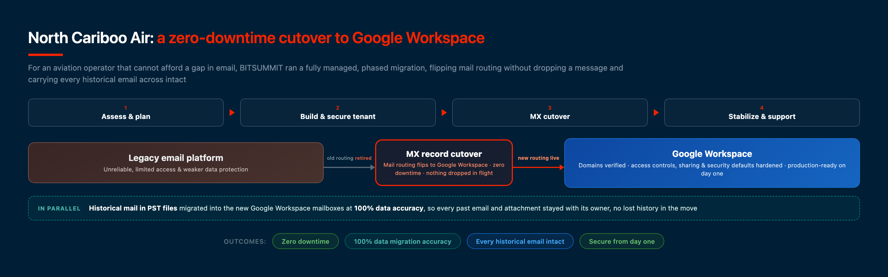 North Cariboo Air Google Workspace migration: a phased move with a zero-downtime MX record cutover flipping mail routing from the legacy platform to a hardened Google Workspace tenant, and historical PST mail migrated at 100% accuracy, designed by BITSUMMIT