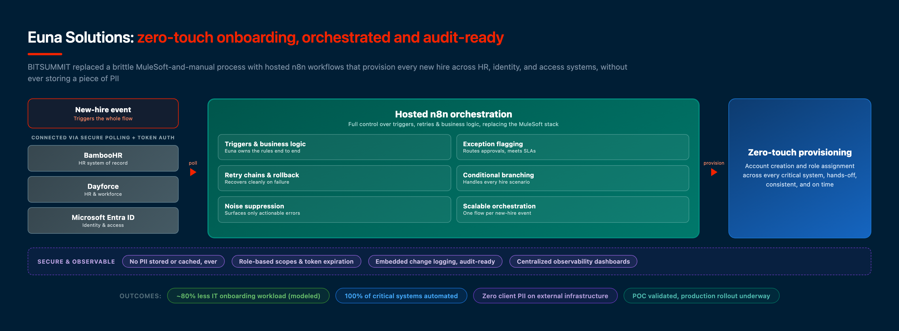 Euna zero-touch onboarding: a new-hire event triggers hosted n8n orchestration that securely polls BambooHR, Dayforce and Entra ID and automatically provisions accounts and roles across critical systems, with no PII stored, audit logging, and observability dashboards, designed by BITSUMMIT