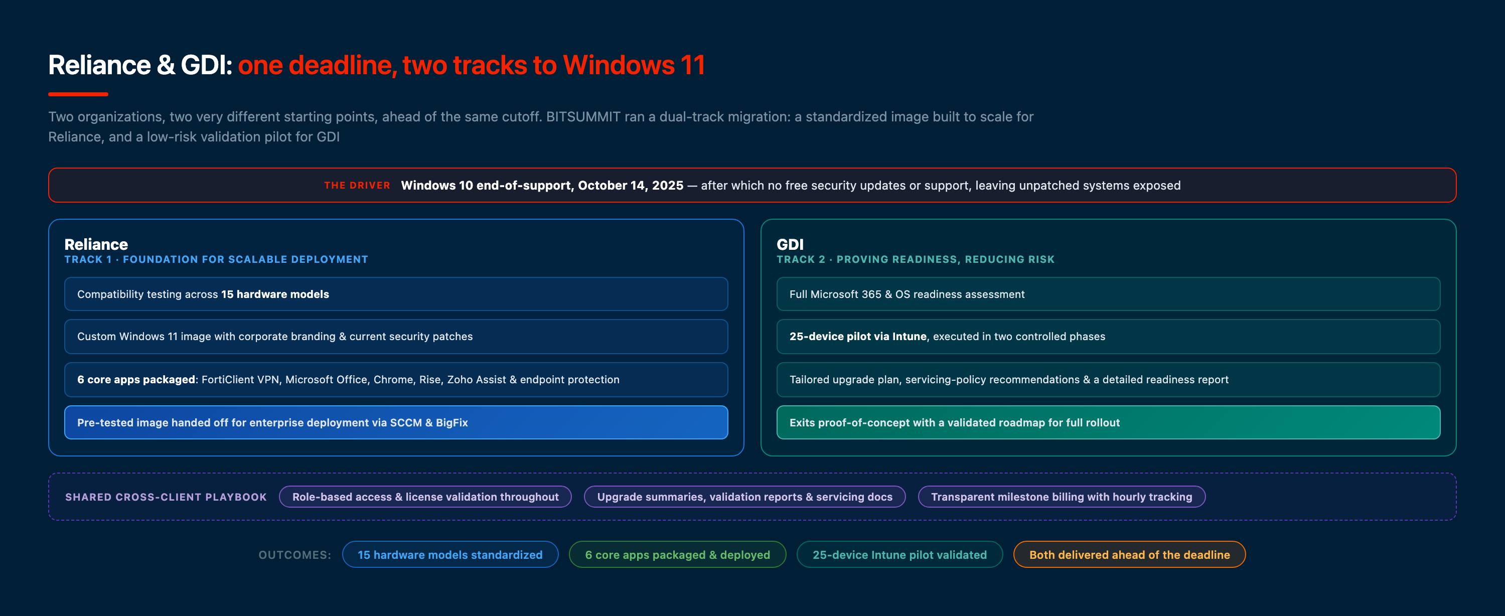 Reliance and GDI dual-track Windows 11 migration: a Reliance track standardizing 15 hardware models into one custom image with 6 packaged apps for SCCM and BigFix deployment, and a GDI track running a 25-device Intune validation pilot, both on a shared playbook ahead of the Windows 10 end-of-support deadline, designed by BITSUMMIT