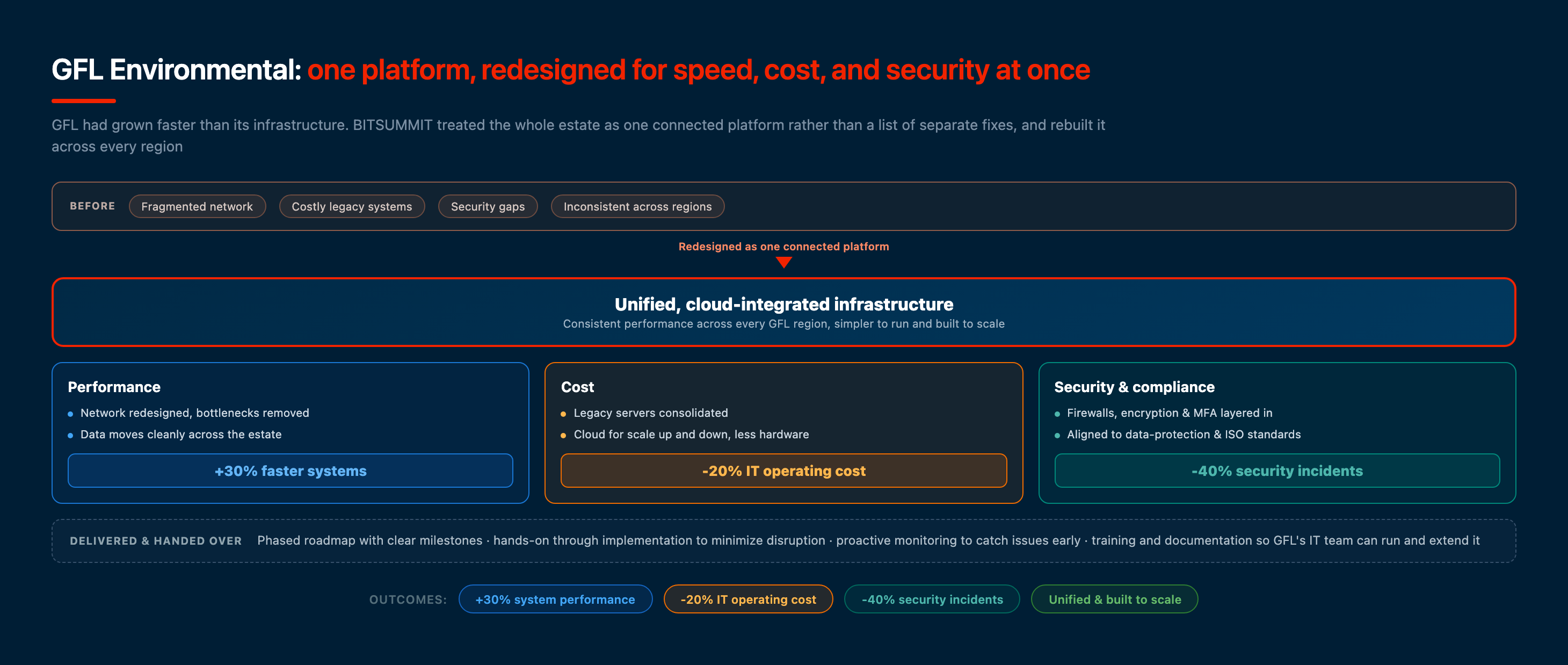 GFL Environmental infrastructure overhaul: a fragmented multi-region estate rebuilt as one unified, cloud-integrated platform, redesigned across performance, cost, and security together for 30% faster systems, 20% lower IT cost, and 40% fewer security incidents, designed by BITSUMMIT