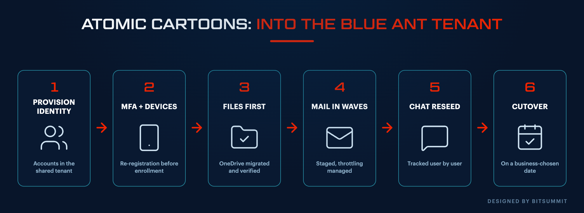 Staged consolidation flow for Atomic Cartoons covering identity provisioning, MFA and devices, file migration, mail waves, chat reseeding, and cutover, designed by BITSUMMIT