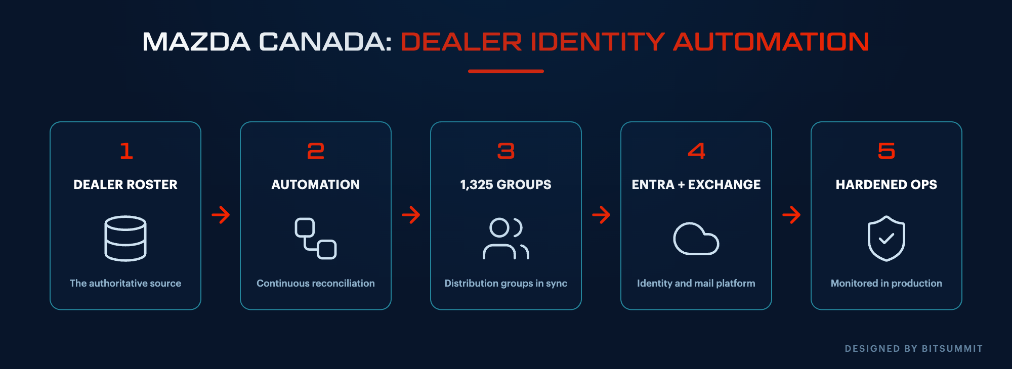 Automation flow from the dealer roster through the synchronization pipeline to 1,325 distribution groups on Microsoft Entra ID and Exchange Online for Mazda Canada, designed by BITSUMMIT