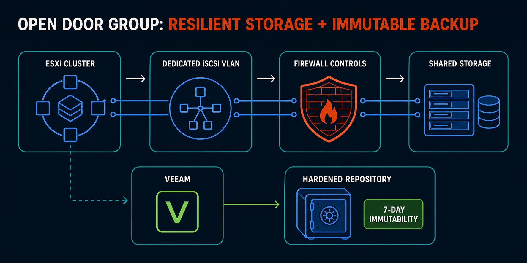 Storage and backup architecture with an ESXi cluster, segmented iSCSI networking, and a hardened Veeam repository, designed by BITSUMMIT