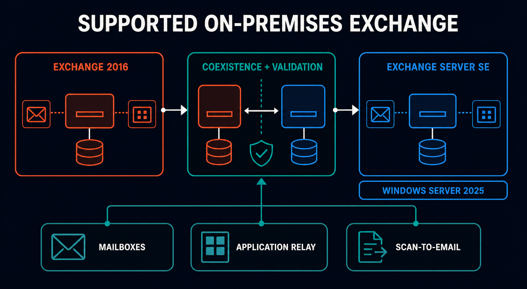 Simplified Exchange modernization architecture showing legacy Exchange, coexistence validation, and Exchange Server Subscription Edition, designed by BITSUMMIT