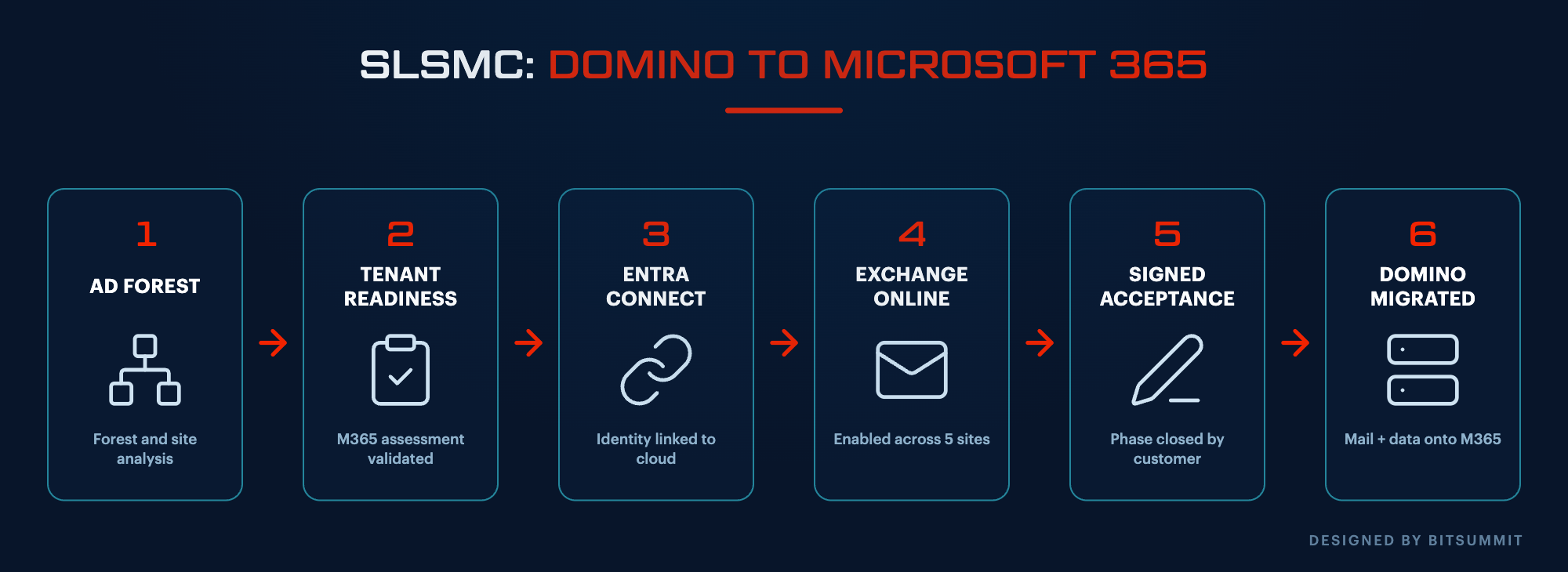 Two-stage migration flow for SLSMC from Active Directory readiness through Entra Connect, Exchange Online enablement, signed acceptance, and the Domino migration, designed by BITSUMMIT