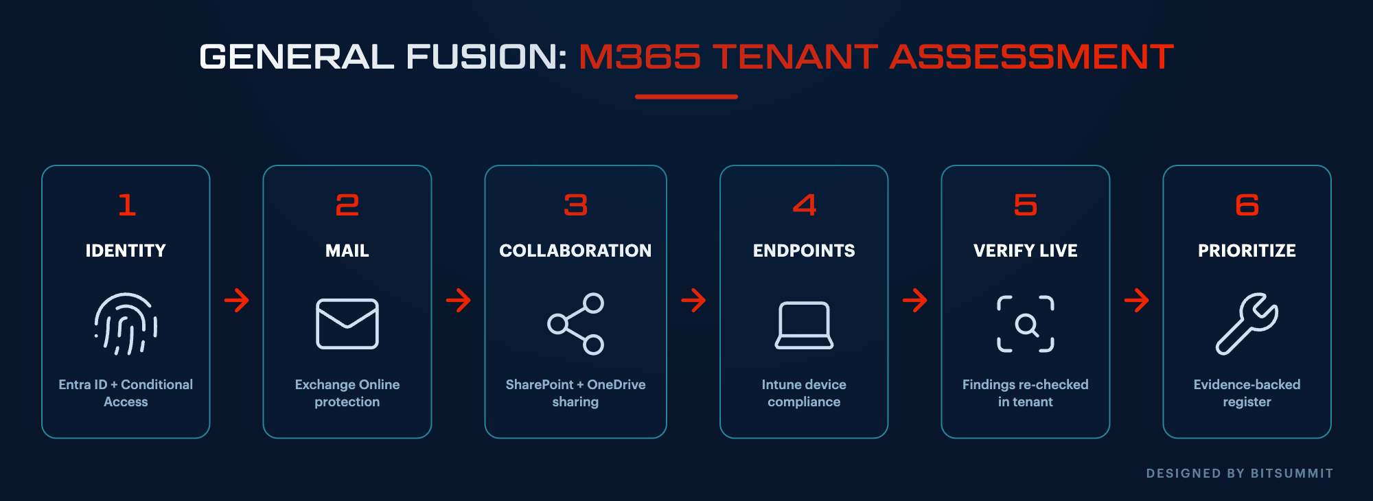 Assessment flow for General Fusion across identity, mail, collaboration, and endpoints with live verification and a prioritized register, designed by BITSUMMIT