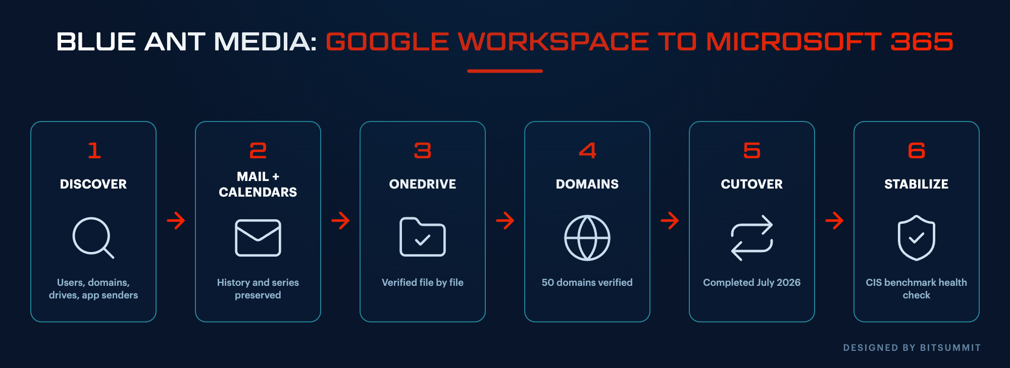 Six-stage migration flow for Blue Ant Media from discovery through mail, OneDrive, domain verification, cutover, and stabilization, designed by BITSUMMIT